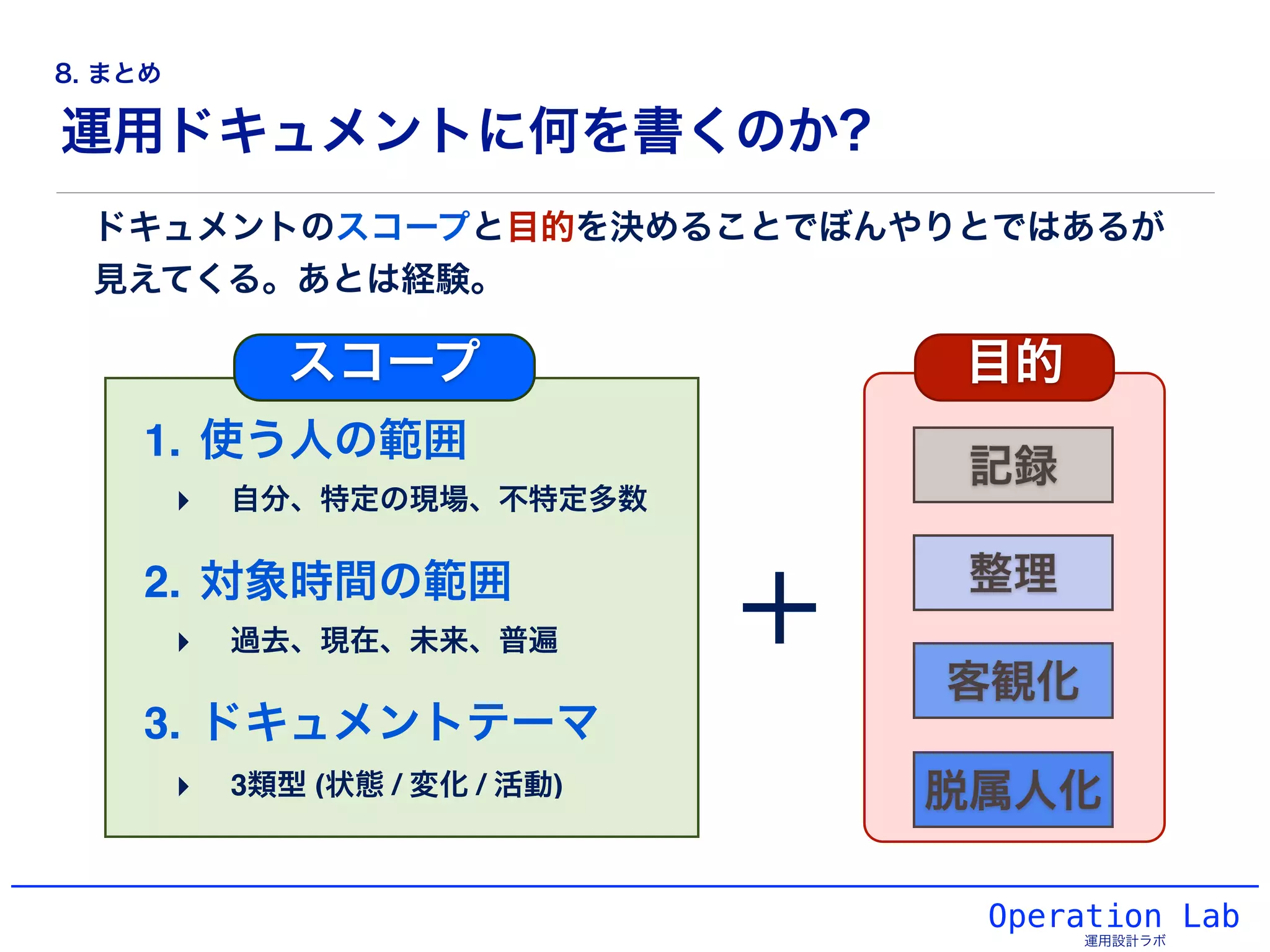 運用ドキュメントに何を書くのか?
Operation Lab
運用設計ラボ
1. 使う人の範囲!
‣ 自分、特定の現場、不特定多数!
2. 対象時間の範囲!
‣ 過去、現在、未来、普遍!
3. ドキュメントテーマ!
‣ 3類型 (状態 / 変化 / 活動)
ドキュメントのスコープと目的を決めることでぼんやりとではあるが
見えてくる。あとは経験。
脱属人化
客観化
整理
記録
スコープ 目的
8. まとめ
 
