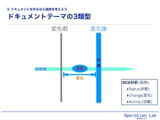 ドキュメントテーマの3類型
Operation Lab
運用設計ラボ
時間軸 activity活動
状
態
変化前 変化後
変化
SCA分析 (仮称)
‣Status(状態)
‣Change(変化)
‣Activity (活動)
3. ドキュメントを作るなら価値を考えよう
 