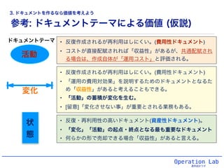 参考: ドキュメントテーマによる価値 (仮説)
Operation Lab
運用設計ラボ
activity活動
変化
状
態
• 反復・再利用性の高いドキュメント(資産性ドキュメント)。!
• 「変化」「活動」の起点・終点となる最も重要なドキュメント!
• 何らかの形で売却できる場合「収益性」があると言える。
• 反復作成されるが再利用はしにくい。(費用性ドキュメント)!
• 「運用の費用対効果」を説明するためのドキュメントとなるた
め「収益性」があると考えることもできる。!
• 「活動」の蓄積が変化を生む。!
• [留意]「変化させない事」が重要とされる業務もある。
• 反復作成されるが再利用はしにくい。(費用性ドキュメント)!
• コストが直接配賦されれば「収益性」があるが、共通配賦され
る場合は、作成自体が「運用コスト」と評価される。
ドキュメントテーマ
3. ドキュメントを作るなら価値を考えよう
 