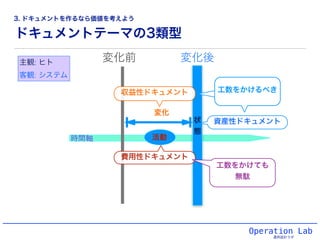 ドキュメントテーマの3類型
Operation Lab
運用設計ラボ
時間軸 activity活動
状
態
変化前 変化後
変化
資産性ドキュメント
費用性ドキュメント
収益性ドキュメント
主観: ヒト
客観: システム
工数をかけるべき
工数をかけても!
無駄
工数をかけるべき
3. ドキュメントを作るなら価値を考えよう
 