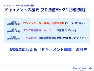 ドキュメントの歴史 (20世紀末∼21世紀初頭)
Operation Lab
運用設計ラボ
30年前
(1980年代後半) オンデマンドな「編集」技術の登場 (ワープロの普及)
20年前
(1990年代後半) デジタル手書きドキュメントの量産化 (Excel)
15年前
(2000年代前半) ドキュメント自動変換技術の登場 (Webセマンティック)
約20年にわたる「ドキュメント編集」の歴史
4. ドキュメンテーション技術の進展
 