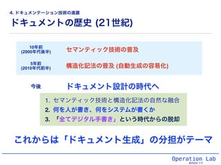 ドキュメントの歴史 (21世紀)
Operation Lab
運用設計ラボ
10年前
(2000年代後半) セマンティック技術の普及
今後
これからは「ドキュメント生成」の分担がテーマ
5年前
(2010年代前半) 構造化記法の普及 (自動生成の容易化)
ドキュメント設計の時代へ
1. セマンティック技術と構造化記法の自然な融合!
2. 何を人が書き、何をシステムが書くか!
3. 「全てデジタル手書き」という時代からの脱却
4. ドキュメンテーション技術の進展
 