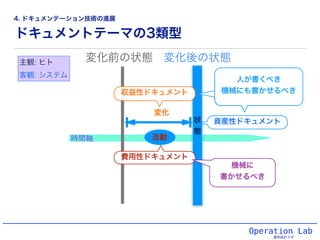 ドキュメントテーマの3類型
Operation Lab
運用設計ラボ
時間軸 activity活動
状
態
変化前の状態 変化後の状態
変化
資産性ドキュメント
費用性ドキュメント
収益性ドキュメント
主観: ヒト
客観: システム
工数をかけるべき
機械に!
書かせるべき
人が書くべき!
機械にも書かせるべき
4. ドキュメンテーション技術の進展
 