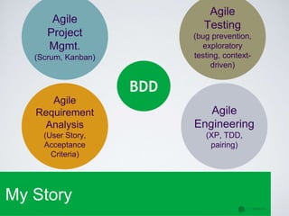 My Story
Agile
Engineering
(XP, TDD,
pairing)
Agile
Project
Mgmt.
(Scrum, Kanban)
Agile
Requirement
Analysis
(User Story,
...