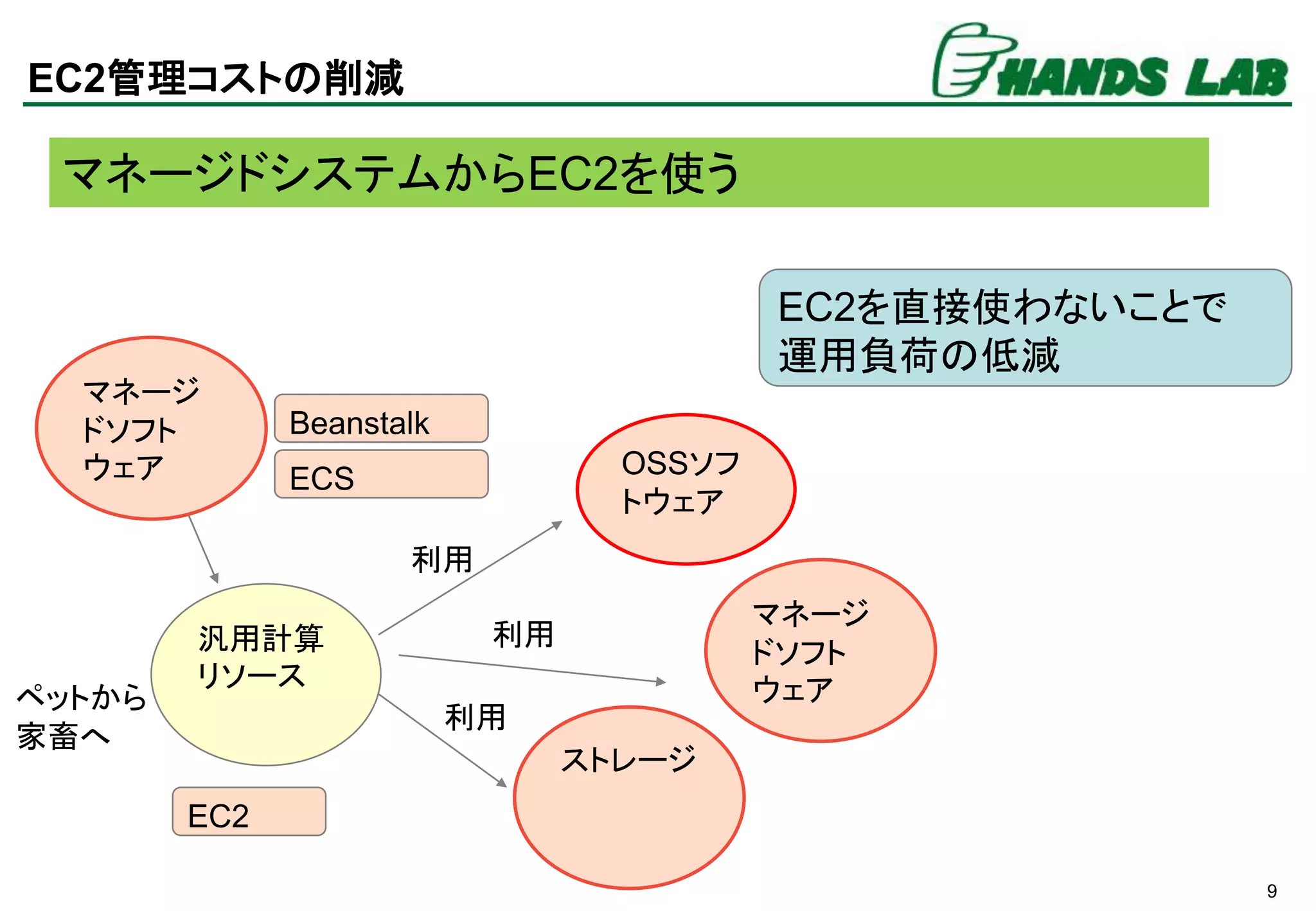 9
EC2管理コストの削減
マネージドシステムからEC2を使う
汎用計算
リソース
OSSソフ
トウェア
マネージ
ドソフト
ウェア
ストレージ
利用
利用
利用
EC2
マネージ
ドソフト
ウェア
Beanstalk
EC2を直接使わないことで
運用負荷の低減
ECS
ペットから
家畜へ
 
