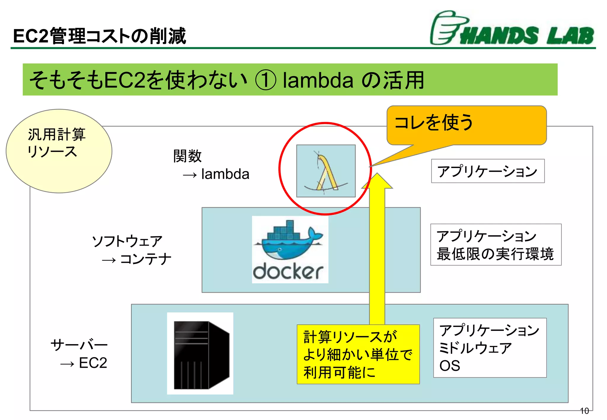 10
EC2管理コストの削減
そもそもEC2を使わない ① lambda の活用
汎用計算
リソース
サーバー
→ EC2
ソフトウェア
→ コンテナ
関数
→ lambda
アプリケーション
ミドルウェア
OS
アプリケーション
最低限の実行環境
アプリケーション
計算リソースが
より細かい単位で
利用可能に
コレを使う
 