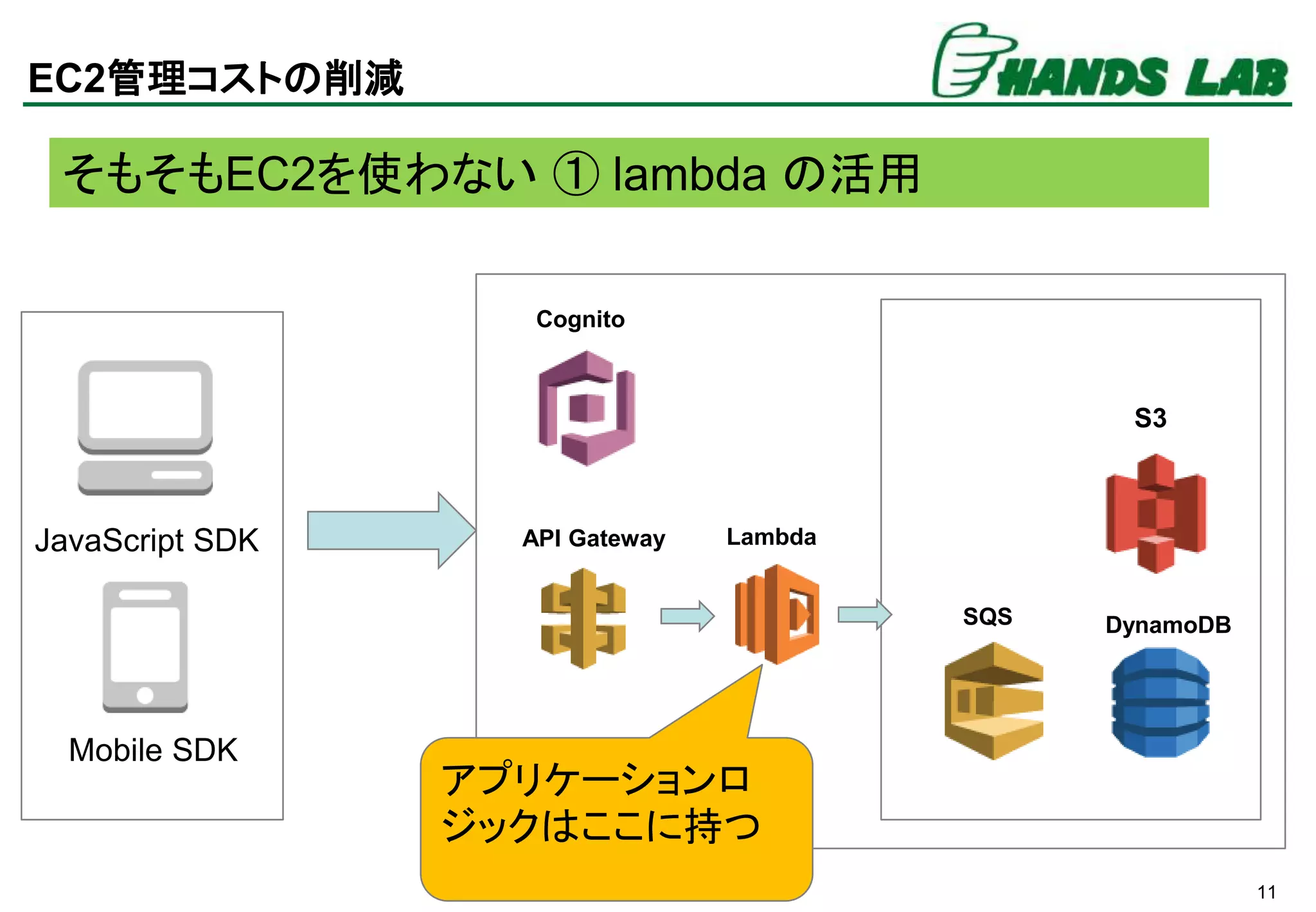 11
Cognito
DynamoDB
S3
SQS
JavaScript SDK
Mobile SDK
そもそもEC2を使わない ① lambda の活用
API Gateway Lambda
アプリケーションロ
ジックはここに持つ
EC2管理コストの削減
 