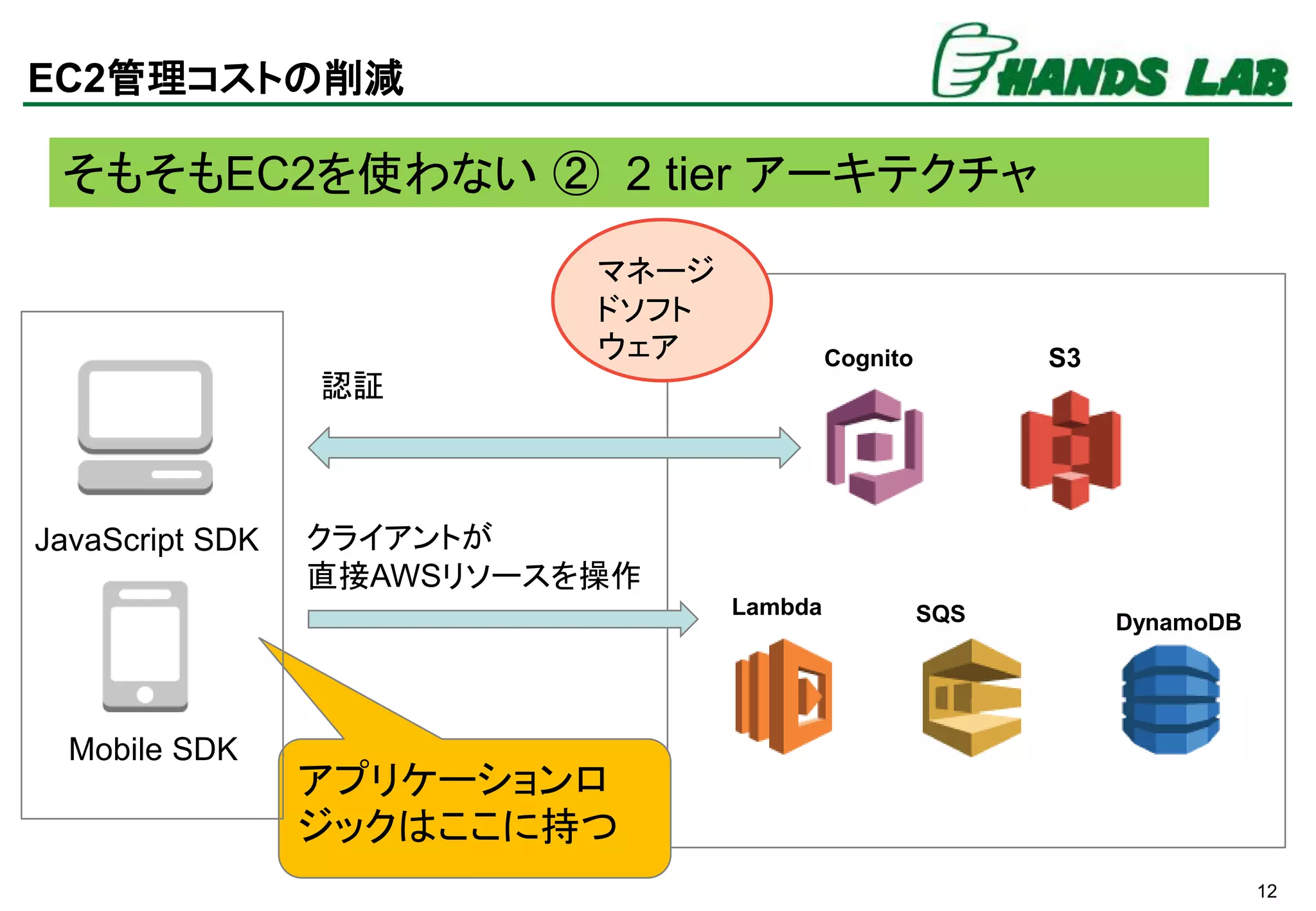 12
そもそもEC2を使わない ② 2 tier アーキテクチャ
マネージ
ドソフト
ウェア Cognito
DynamoDB
S3
SQS
クライアントが
直接AWSリソースを操作
JavaScript SDK
Mobile SDK
アプリケーションロ
ジックはここに持つ
Lambda
認証
EC2管理コストの削減
 