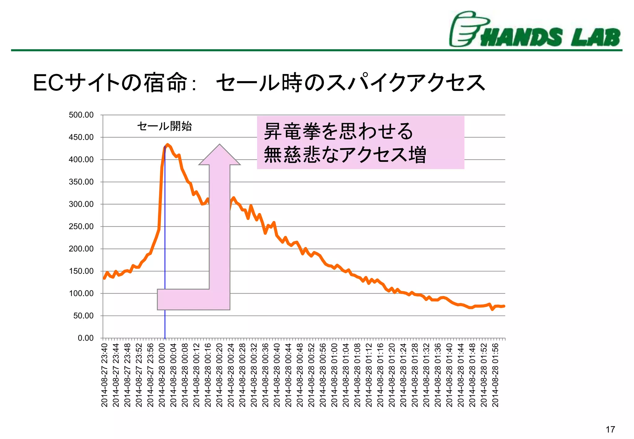 17
ECサイトの宿命： セール時のスパイクアクセス
0.00
50.00
100.00
150.00
200.00
250.00
300.00
350.00
400.00
450.00
500.00
2014-08-2723:40
2014-08-2723:44
2014-08-2723:48
2014-08-2723:52
2014-08-2723:56
2014-08-2800:00
2014-08-2800:04
2014-08-2800:08
2014-08-2800:12
2014-08-2800:16
2014-08-2800:20
2014-08-2800:24
2014-08-2800:28
2014-08-2800:32
2014-08-2800:36
2014-08-2800:40
2014-08-2800:44
2014-08-2800:48
2014-08-2800:52
2014-08-2800:56
2014-08-2801:00
2014-08-2801:04
2014-08-2801:08
2014-08-2801:12
2014-08-2801:16
2014-08-2801:20
2014-08-2801:24
2014-08-2801:28
2014-08-2801:32
2014-08-2801:36
2014-08-2801:40
2014-08-2801:44
2014-08-2801:48
2014-08-2801:52
2014-08-2801:56
セール開始
昇竜拳を思わせる
無慈悲なアクセス増
 