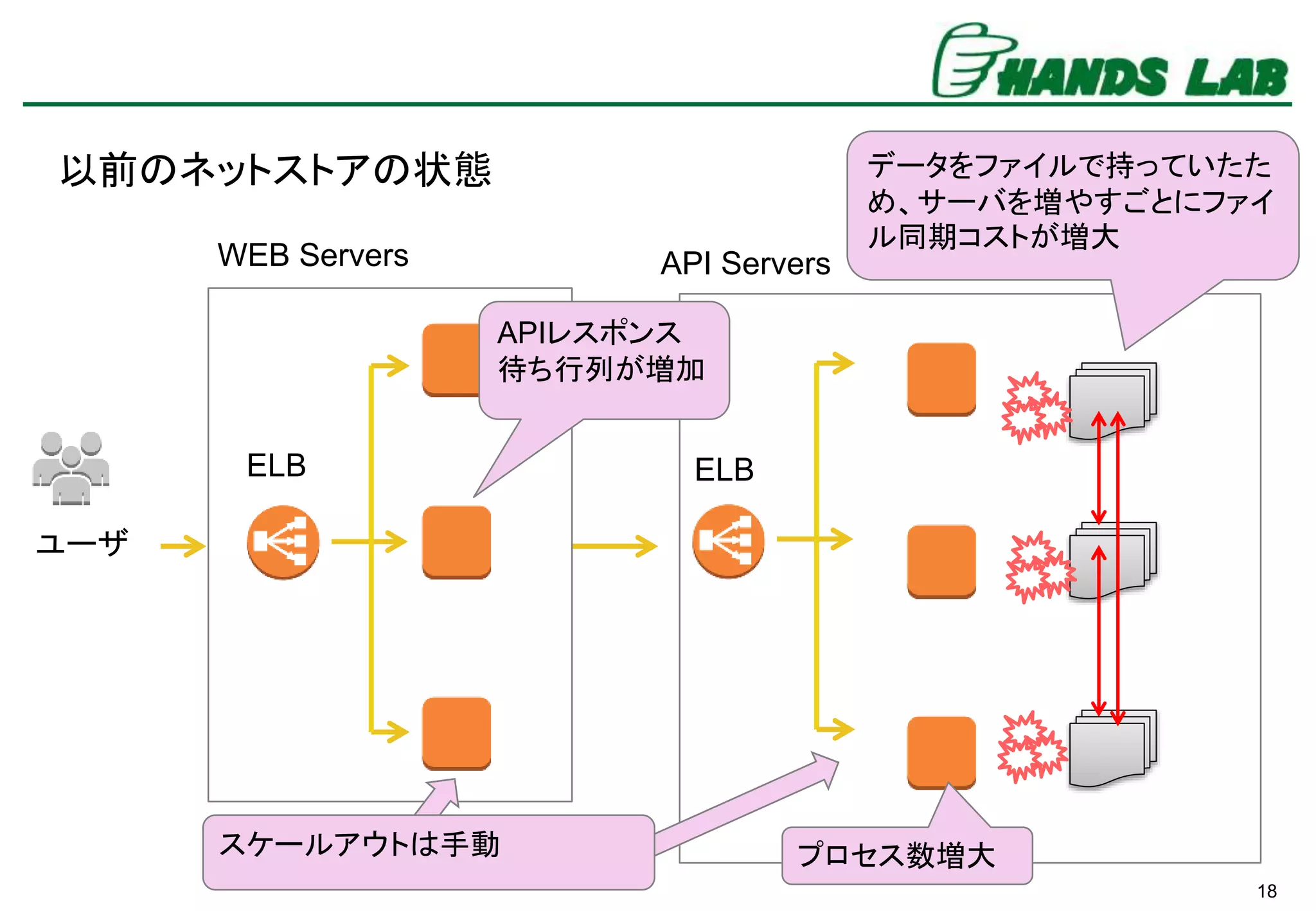 18
以前のネットストアの状態
WEB Servers API Servers
ELB ELB
データをファイルで持っていたた
め、サーバを増やすごとにファイ
ル同期コストが増大
ユーザ
スケールアウトは手動 プロセス数増大
APIレスポンス
待ち行列が増加
 