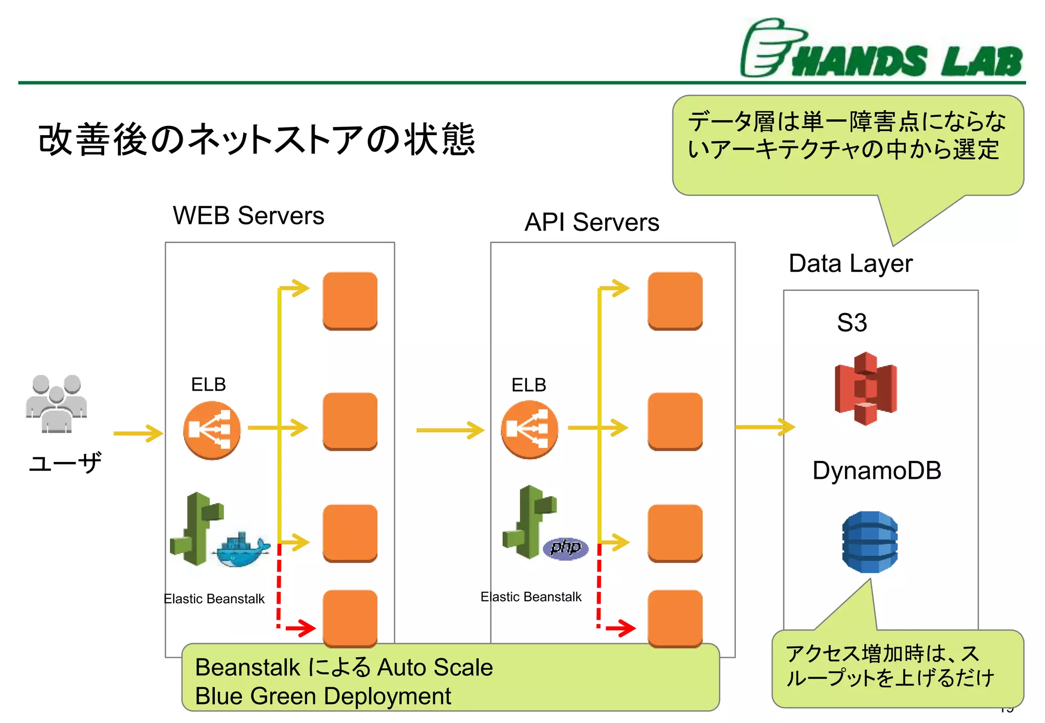 19
改善後のネットストアの状態
WEB Servers API Servers
ELB
Data Layer
DynamoDB
S3
データ層は単一障害点にならな
いアーキテクチャの中から選定
Elastic Beanstalk
Beanstalk による Auto Scale
Blue Green Deployment
ユーザ
Elastic Beanstalk
ELB
アクセス増加時は、ス
ループットを上げるだけ
 