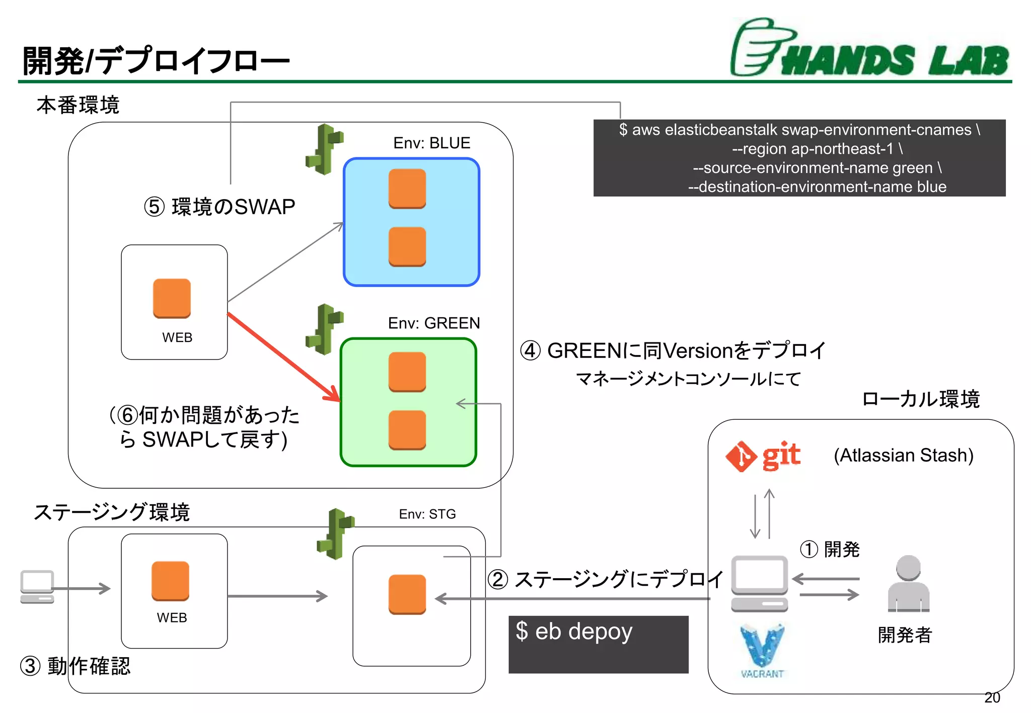 20
開発/デプロイフロー
Env: BLUE
Env: GREEN
Env: STG
開発者
WEB
WEB
① 開発
② ステージングにデプロイ
$ eb depoy
④ GREENに同Versionをデプロイ
③ 動作確認
⑤ 環境のSWAP
ステージング環境
本番環境
$ aws elasticbeanstalk swap-environment-cnames 
--region ap-northeast-1 
--source-environment-name green 
--destination-environment-name blue
マネージメントコンソールにて
ローカル環境
(Atlassian Stash)
（⑥何か問題があった
ら SWAPして戻す)
 