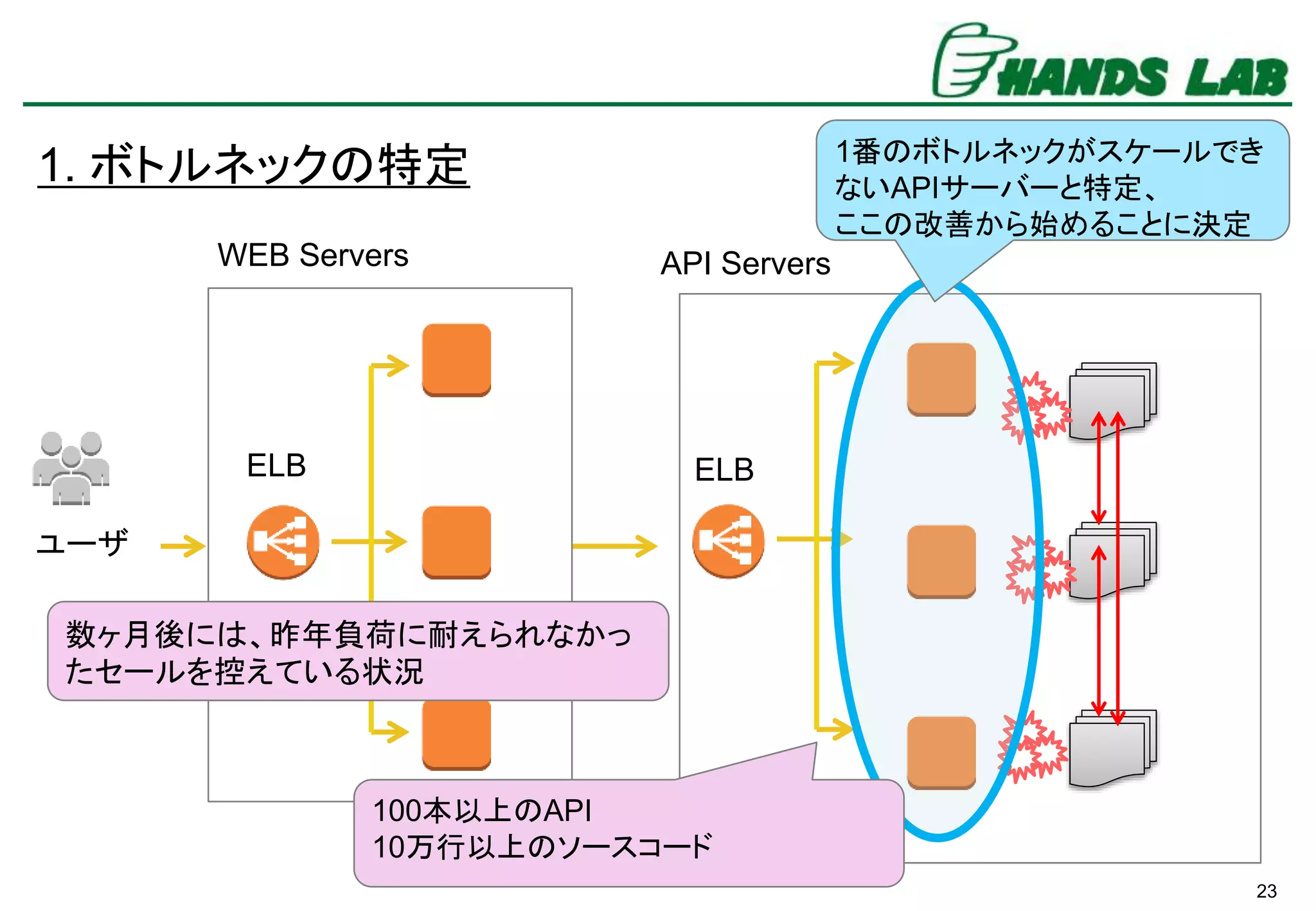 23
1. ボトルネックの特定
WEB Servers API Servers
ELB ELB
ユーザ
1番のボトルネックがスケールでき
ないAPIサーバーと特定、
ここの改善から始めることに決定
100本以上のAPI
10万行以上のソースコード
数ヶ月後には、昨年負荷に耐えられなかっ
たセールを控えている状況
 
