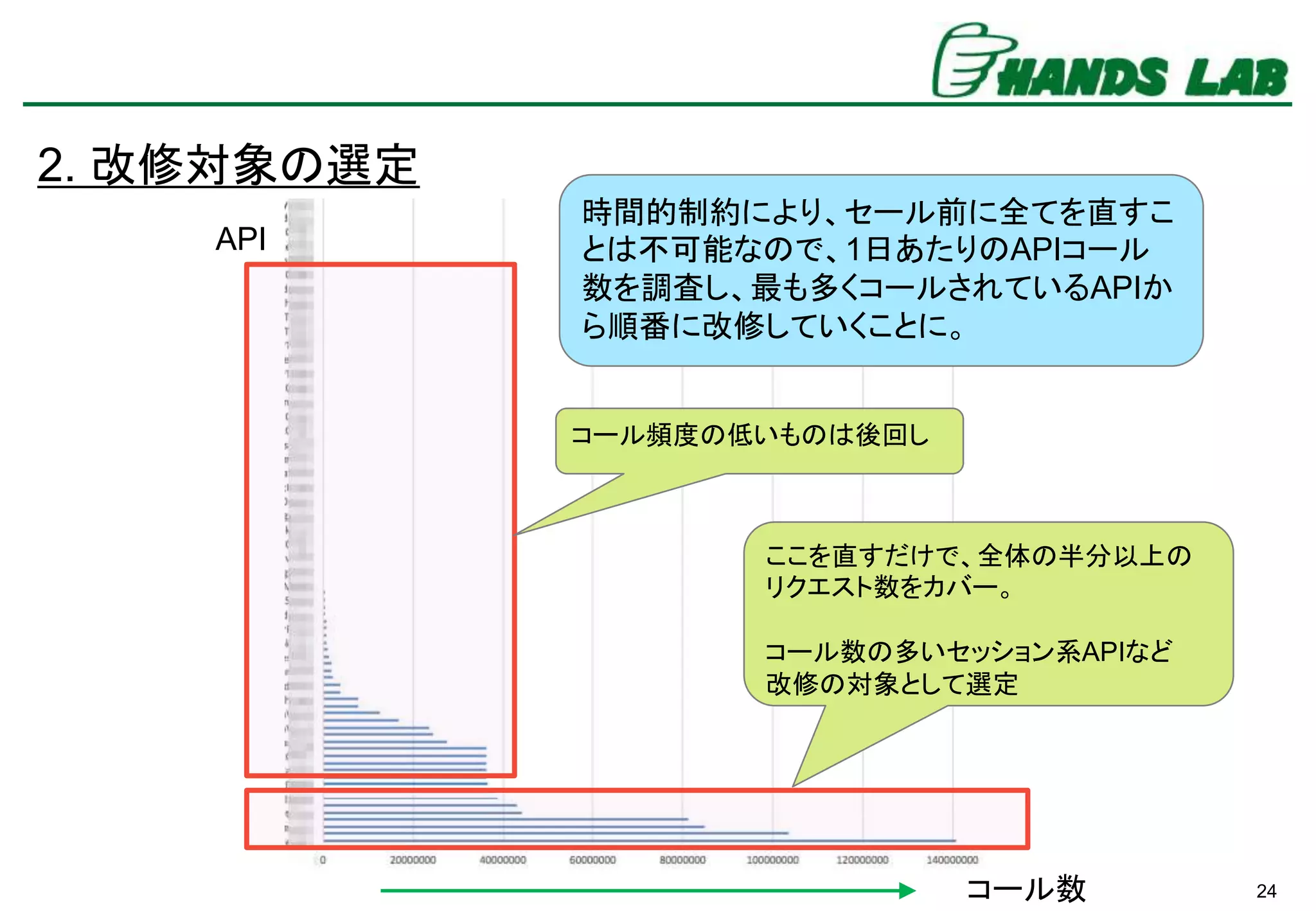 24
API
コール数
ここを直すだけで、全体の半分以上の
リクエスト数をカバー。
コール数の多いセッション系APIなど
改修の対象として選定
コール頻度の低いものは後回し
2. 改修対象の選定
時間的制約により、セール前に全てを直すこ
とは不可能なので、1日あたりのAPIコール
数を調査し、最も多くコールされているAPIか
ら順番に改修していくことに。
 