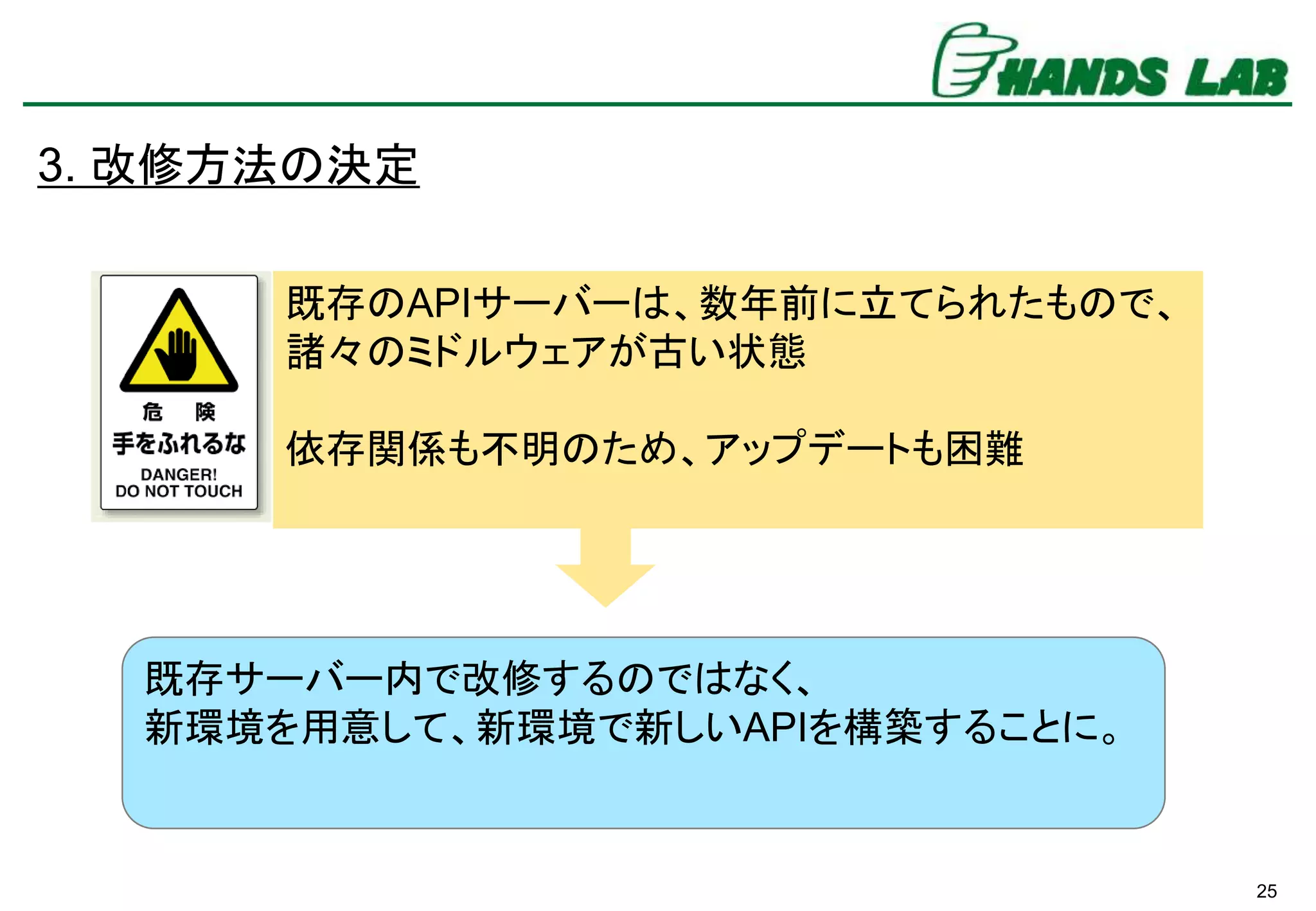 25
3. 改修方法の決定
既存のAPIサーバーは、数年前に立てられたもので、
諸々のミドルウェアが古い状態
依存関係も不明のため、アップデートも困難
既存サーバー内で改修するのではなく、
新環境を用意して、新環境で新しいAPIを構築することに。
 