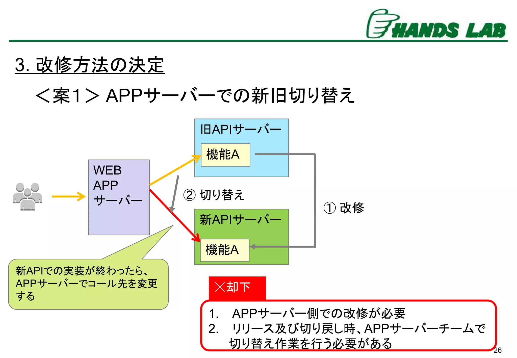 26
3. 改修方法の決定
WEB
APP
サーバー
旧APIサーバー
新APIサーバー
機能A
機能A
① 改修
＜案１＞ APPサーバーでの新旧切り替え
② 切り替え
新APIでの実装が終わったら、
APPサーバーでコール先を変更
する
1. APPサーバー側での改修が必要
2. リリース及び切り戻し時、APPサーバーチームで
切り替え作業を行う必要がある
☓却下
 