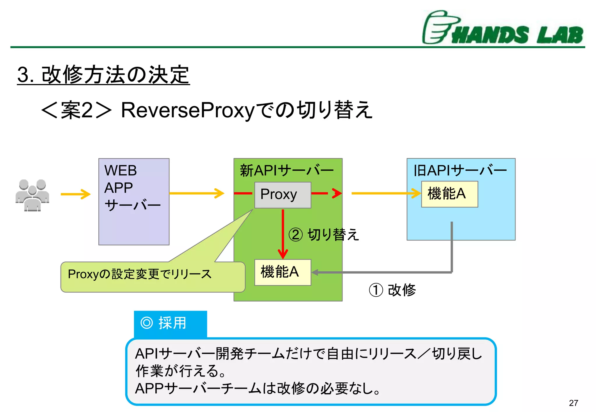 27
3. 改修方法の決定
WEB
APP
サーバー
旧APIサーバー新APIサーバー
＜案2＞ ReverseProxyでの切り替え
機能AProxy
機能A
① 改修
② 切り替え
Proxyの設定変更でリリース
APIサーバー開発チームだけで自由にリリース／切り戻し
作業が行える。
APPサーバーチームは改修の必要なし。
◎ 採用
 