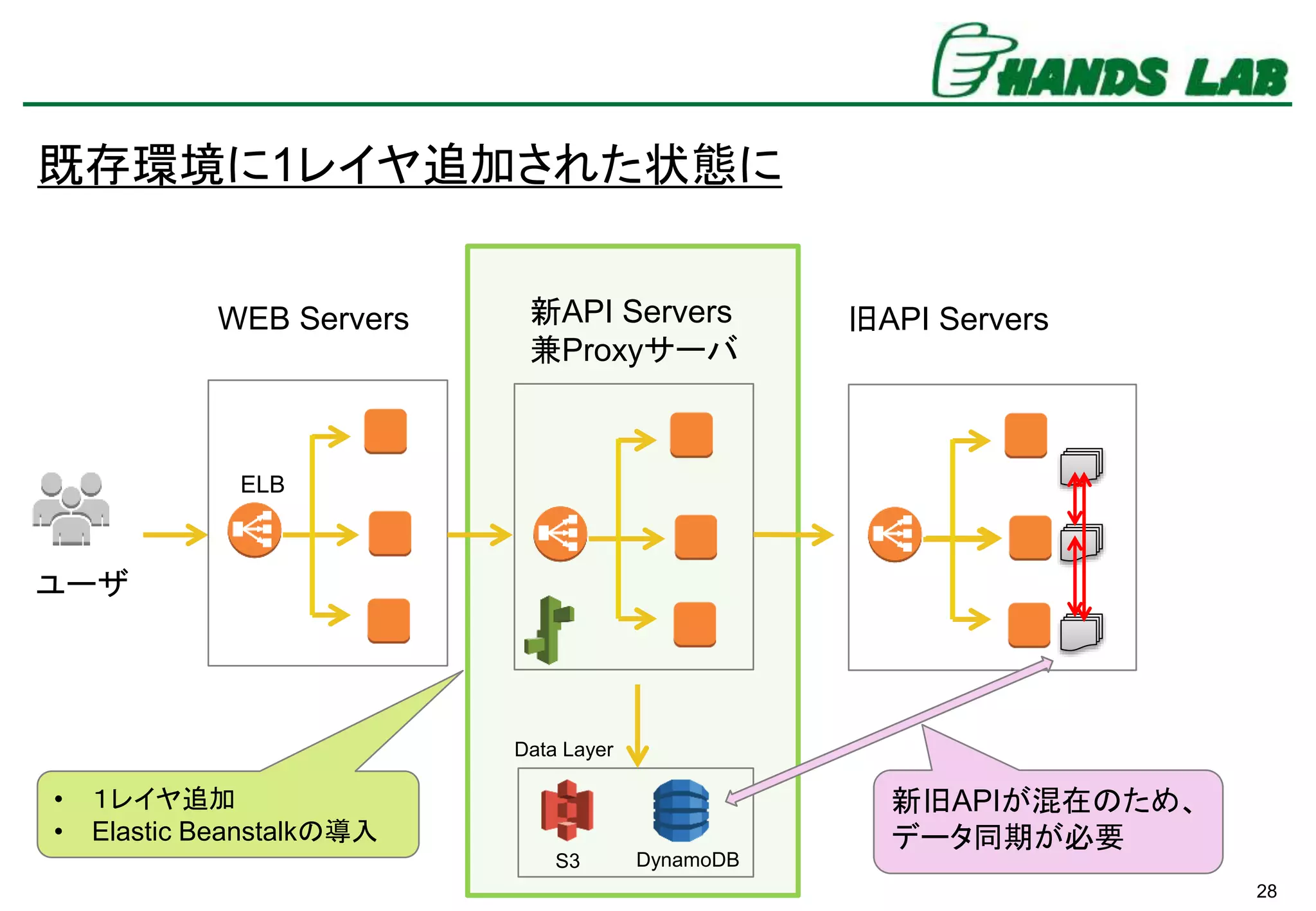 28
WEB Servers 新API Servers
兼Proxyサーバ
ELB
Data Layer
DynamoDBS3
• １レイヤ追加
• Elastic Beanstalkの導入
ユーザ
旧API Servers
既存環境に1レイヤ追加された状態に
新旧APIが混在のため、
データ同期が必要
 