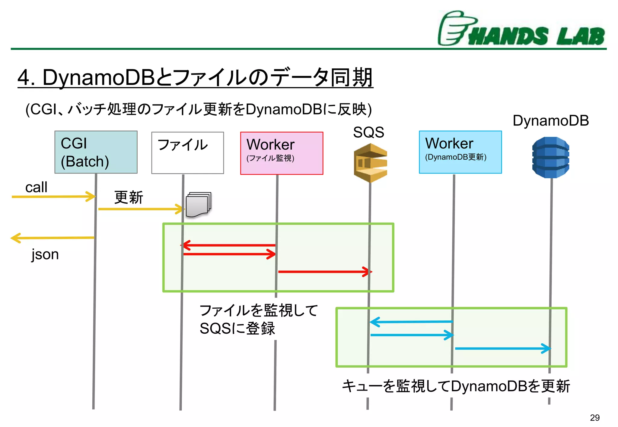 29
4. DynamoDBとファイルのデータ同期
Worker
(ファイル監視)
CGI
(Batch)
Worker
(DynamoDB更新)
ファイル
更新
call
ファイルを監視して
SQSに登録
キューを監視してDynamoDBを更新
SQS
DynamoDB
(CGI、バッチ処理のファイル更新をDynamoDBに反映)
json
 