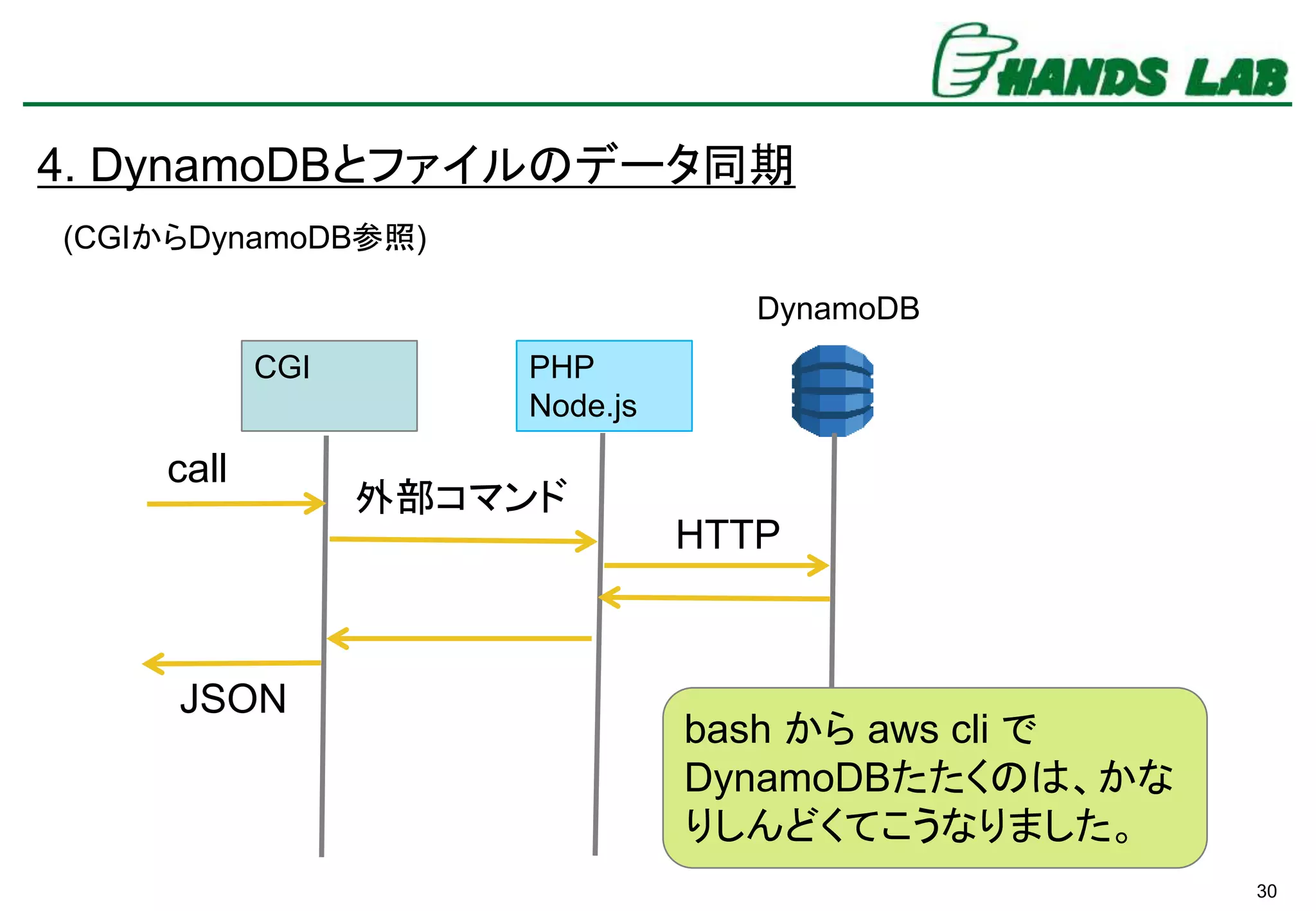 30
4. DynamoDBとファイルのデータ同期
CGI PHP
Node.js
外部コマンド
call
DynamoDB
HTTP
(CGIからDynamoDB参照)
JSON
bash から aws cli で
DynamoDBたたくのは、かな
りしんどくてこうなりました。
 