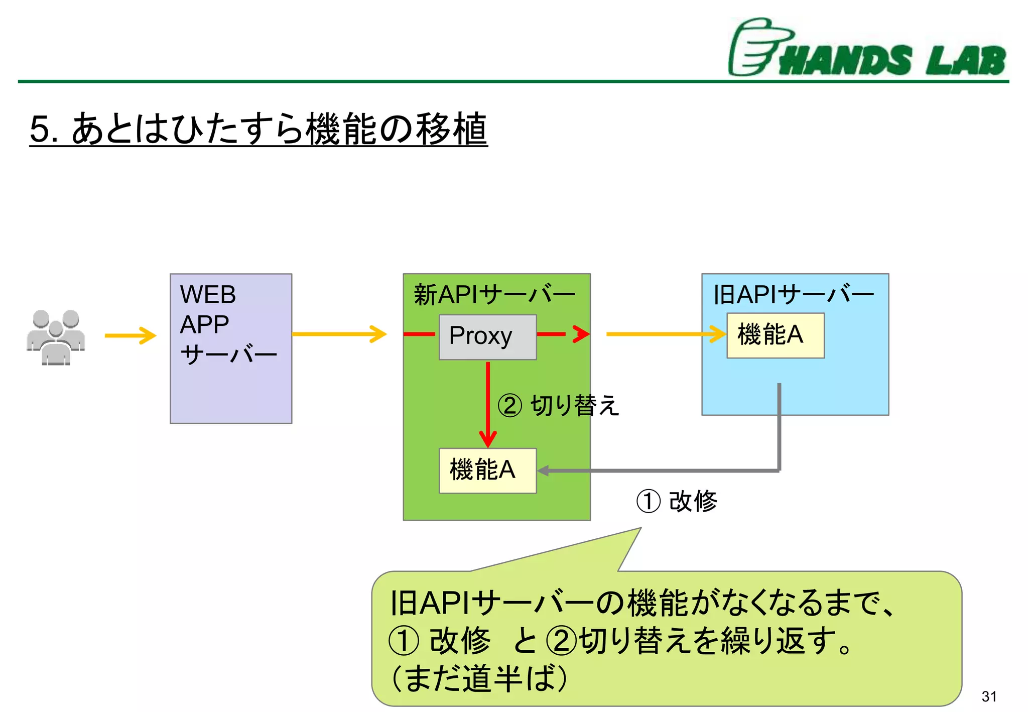 31
5. あとはひたすら機能の移植
WEB
APP
サーバー
旧APIサーバー新APIサーバー
機能AProxy
機能A
① 改修
② 切り替え
旧APIサーバーの機能がなくなるまで、
① 改修 と ②切り替えを繰り返す。
（まだ道半ば）
 