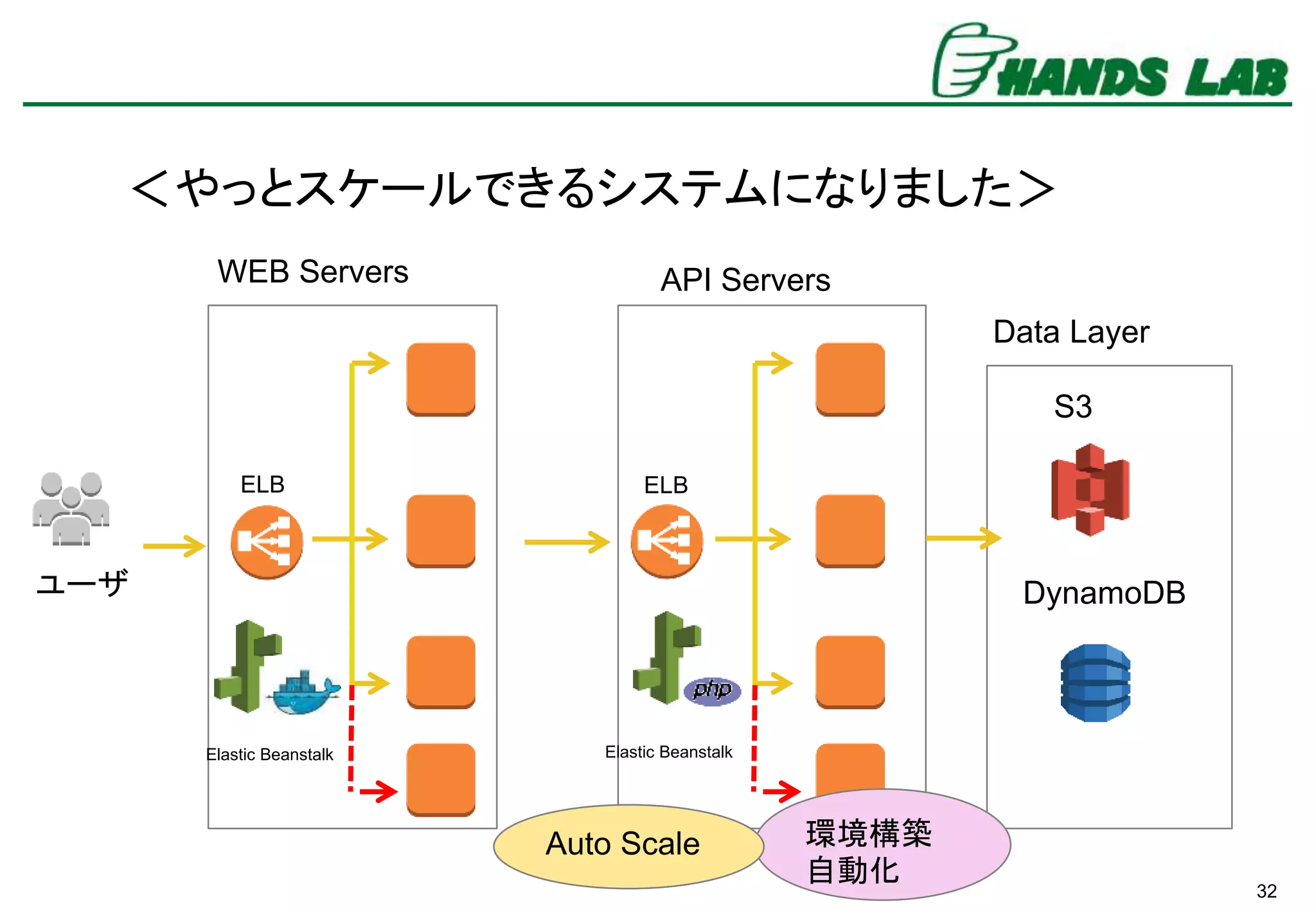 32
＜やっとスケールできるシステムになりました＞
WEB Servers API Servers
ELB
Data Layer
DynamoDB
S3
Elastic Beanstalk
ユーザ
Elastic Beanstalk
ELB
環境構築
自動化
Auto Scale
 