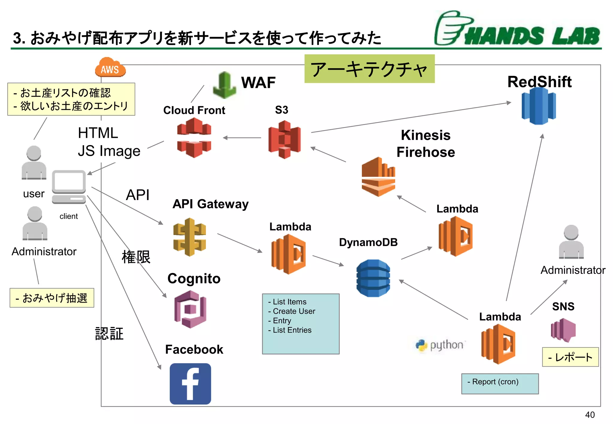 40
Lambda
Kinesis
Firehose
Cloud Front
API Gateway
Cognito
DynamoDB
user
client
API
HTML
JS Image
認証
権限
S3
RedShift
Lambda
Facebook
WAF
Lambda
Administrator
- List Items
- Create User
- Entry
- List Entries
- Report (cron)
SNS
Administrator
- お土産リストの確認
- 欲しいお土産のエントリ
- おみやげ抽選
- レポート
3. おみやげ配布アプリを新サービスを使って作ってみた
アーキテクチャ
 