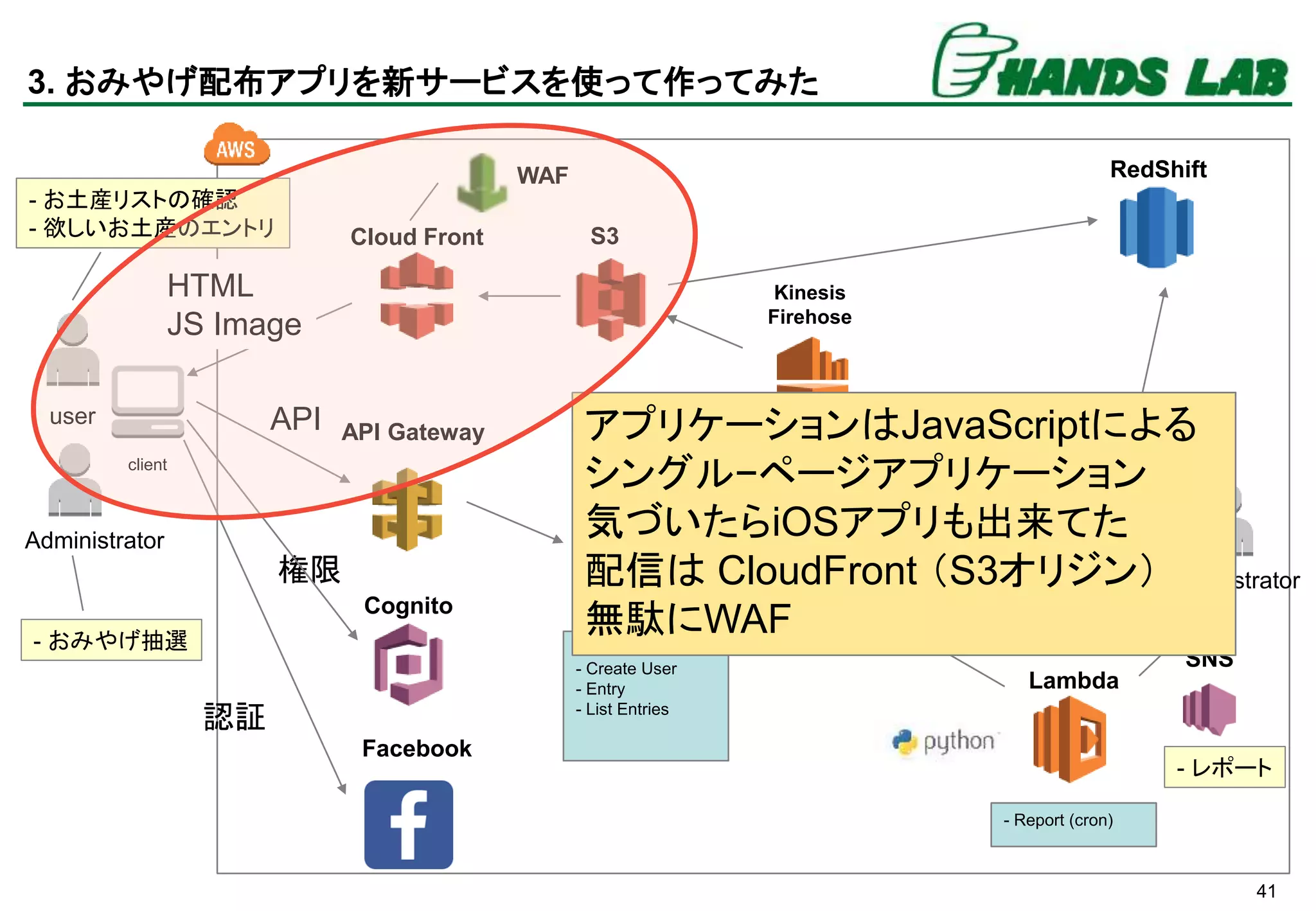 41
Lambda
Kinesis
Firehose
Cloud Front
API Gateway
Cognito
DynamoDB
user
client
API
HTML
JS Image
認証
権限
S3
RedShift
Lambda
Facebook
WAF
Lambda
Administrator
- List Items
- Create User
- Entry
- List Entries
- Report (cron)
SNS
Administrator
- お土産リストの確認
- 欲しいお土産のエントリ
- おみやげ抽選
- レポート
3. おみやげ配布アプリを新サービスを使って作ってみた
アプリケーションはJavaScriptによる
シングル−ページアプリケーション
気づいたらiOSアプリも出来てた
配信は CloudFront （S3オリジン）
無駄にWAF
 