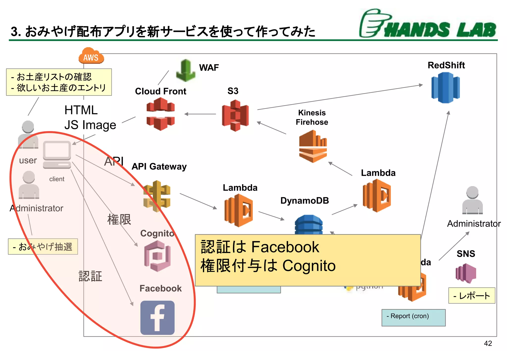42
Lambda
Kinesis
Firehose
Cloud Front
API Gateway
Cognito
DynamoDB
user
client
API
HTML
JS Image
認証
権限
S3
RedShift
Lambda
Facebook
WAF
Lambda
Administrator
- List Items
- Create User
- Entry
- List Entries
- Report (cron)
SNS
Administrator
- お土産リストの確認
- 欲しいお土産のエントリ
- おみやげ抽選
- レポート
3. おみやげ配布アプリを新サービスを使って作ってみた
認証は Facebook
権限付与は Cognito
 