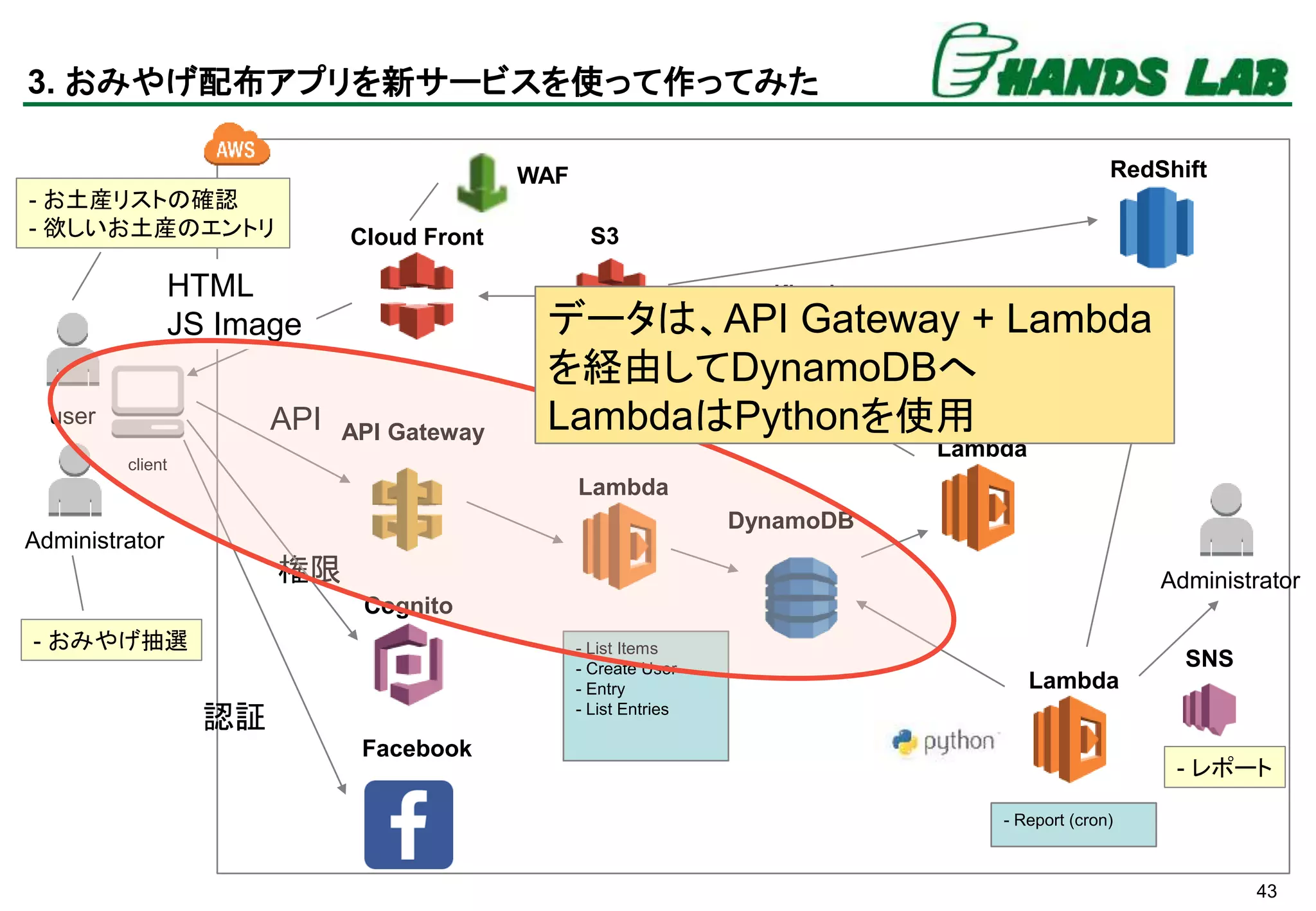 43
Lambda
Kinesis
Firehose
Cloud Front
API Gateway
Cognito
DynamoDB
user
client
API
HTML
JS Image
認証
権限
S3
RedShift
Lambda
Facebook
WAF
Lambda
Administrator
- List Items
- Create User
- Entry
- List Entries
- Report (cron)
SNS
Administrator
- お土産リストの確認
- 欲しいお土産のエントリ
- おみやげ抽選
- レポート
3. おみやげ配布アプリを新サービスを使って作ってみた
データは、API Gateway + Lambda
を経由してDynamoDBへ
LambdaはPythonを使用
 