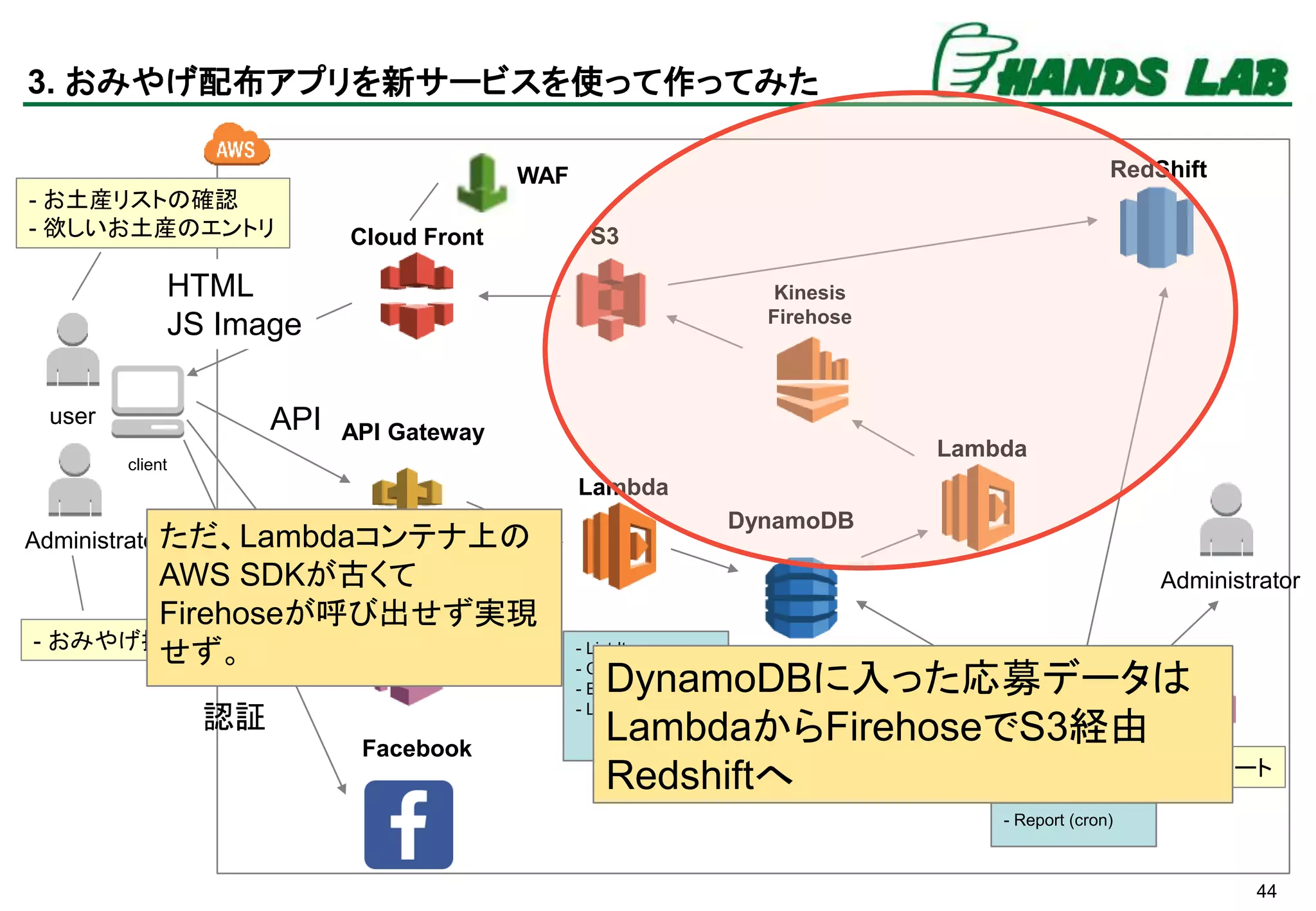 44
Lambda
Kinesis
Firehose
Cloud Front
API Gateway
Cognito
DynamoDB
user
client
API
HTML
JS Image
認証
権限
S3
RedShift
Lambda
Facebook
WAF
Lambda
Administrator
- List Items
- Create User
- Entry
- List Entries
- Report (cron)
SNS
Administrator
- お土産リストの確認
- 欲しいお土産のエントリ
- おみやげ抽選
- レポート
3. おみやげ配布アプリを新サービスを使って作ってみた
DynamoDBに入った応募データは
LambdaからFirehoseでS3経由
Redshiftへ
ただ、Lambdaコンテナ上の
AWS SDKが古くて
Firehoseが呼び出せず実現
せず。
 
