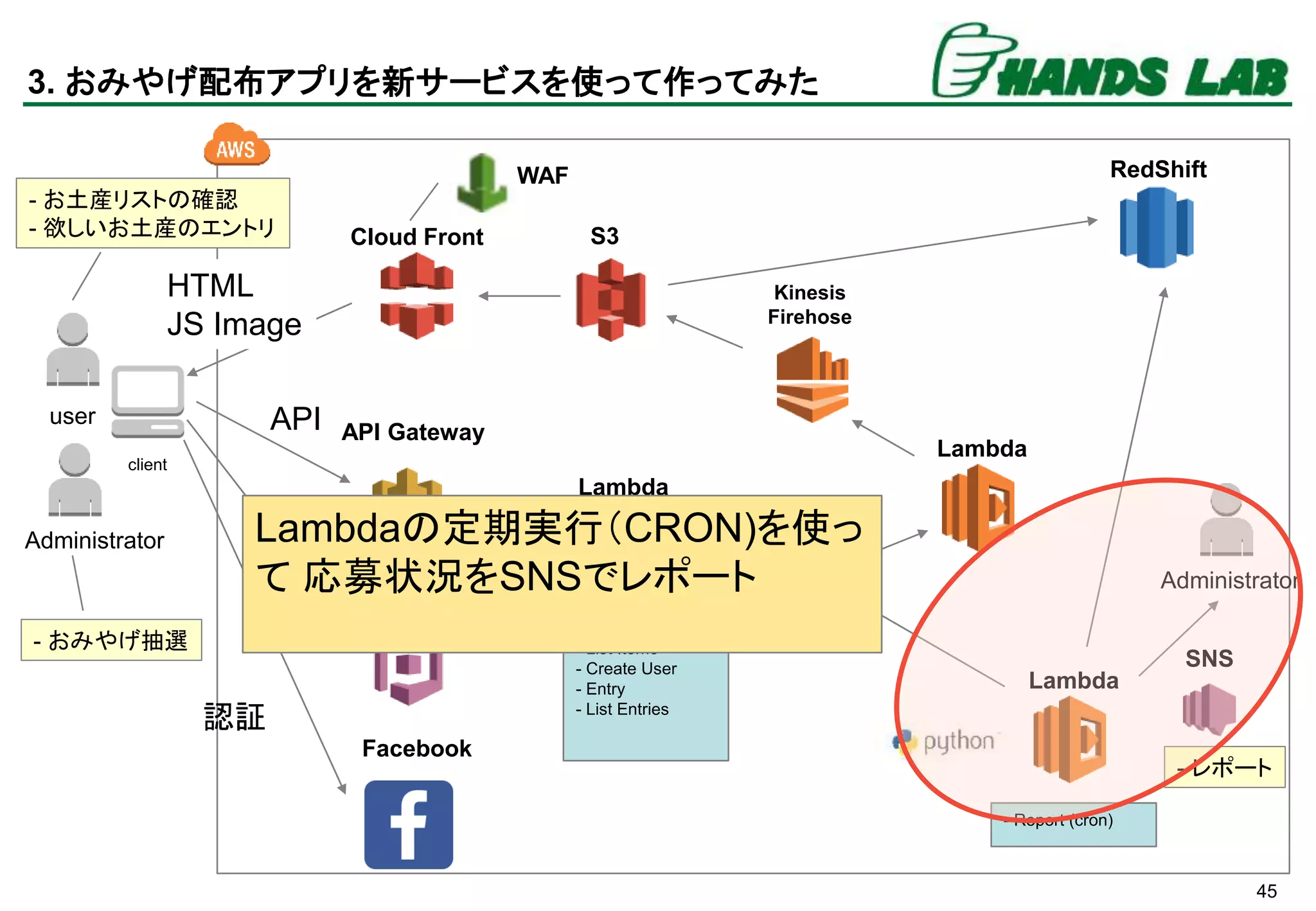 45
Lambda
Kinesis
Firehose
Cloud Front
API Gateway
Cognito
DynamoDB
user
client
API
HTML
JS Image
認証
権限
S3
RedShift
Lambda
Facebook
WAF
Lambda
Administrator
- List Items
- Create User
- Entry
- List Entries
- Report (cron)
SNS
Administrator
- お土産リストの確認
- 欲しいお土産のエントリ
- おみやげ抽選
- レポート
3. おみやげ配布アプリを新サービスを使って作ってみた
Lambdaの定期実行（CRON)を使っ
て 応募状況をSNSでレポート
 