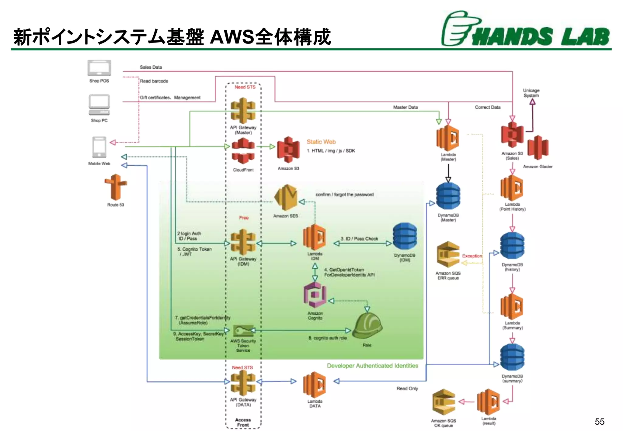 新ポイントシステム基盤 AWS全体構成
5555
 
