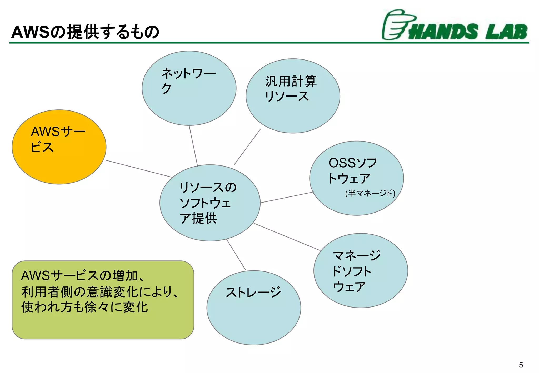 5
AWSの提供するもの
AWSサー
ビス
汎用計算
リソース
リソースの
ソフトウェ
ア提供
OSSソフ
トウェア
マネージ
ドソフト
ウェアストレージ
ネットワー
ク
(半マネージド)
AWSサービスの増加、
利用者側の意識変化により、
使われ方も徐々に変化
 