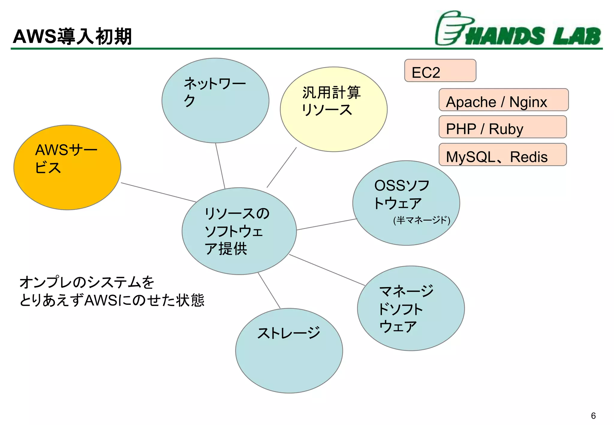 OSSソフ
トウェア
6
AWS導入初期
汎用計算
リソース
マネージ
ドソフト
ウェアストレージ
EC2
Apache / Nginx
PHP / Ruby
オンプレのシステムを
とりあえずAWSにのせた状態
ネットワー
ク
AWSサー
ビス
(半マネージド)
リソースの
ソフトウェ
ア提供
MySQL、 Redis
 