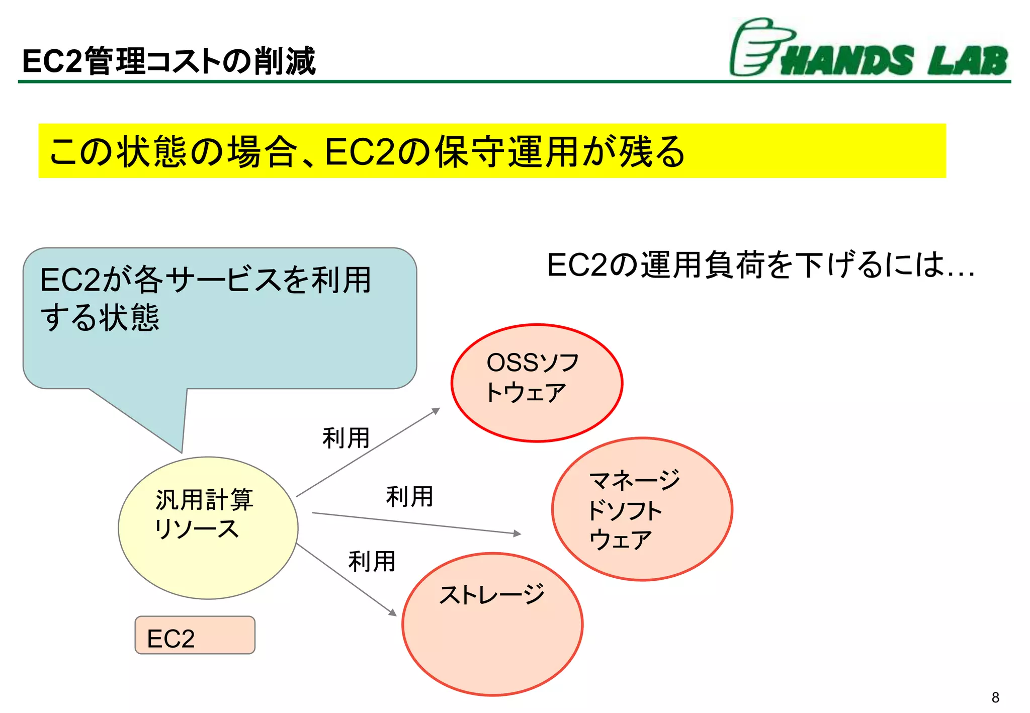 8
EC2管理コストの削減
この状態の場合、EC2の保守運用が残る
汎用計算
リソース
OSSソフ
トウェア
マネージ
ドソフト
ウェア
ストレージ
利用
利用
利用
EC2
EC2が各サービスを利用
する状態
EC2の運用負荷を下げるには…
 