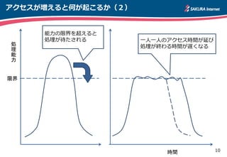 10
アクセスが増えると何が起こるか（２）
処
理
能
力
時間
限界
能力の限界を超えると
処理が待たされる 一人一人のアクセス時間が延び
処理が終わる時間が遅くなる
 