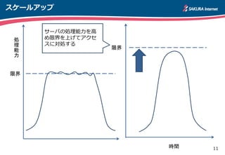 11
スケールアップ
処
理
能
力
時間
限界
限界
サーバの処理能力を高
め限界を上げてアクセ
スに対処する
 