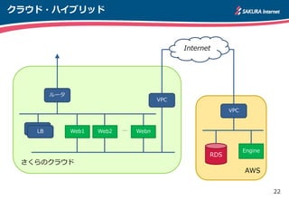 22
AWS
さくらのクラウド
クラウド・ハイブリッド
RDS
LB
LB
ルータ
Web1 Web2 Webn…
VPC
Internet
VPC
Engine
 