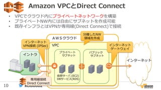 10 #clubdb2
Amazon VPCとDirect Connect
• VPCでクラウド内にプライベートネットワークを構築
• プライベートNW内には自由にサブネットを作成可能
• 既存インフラとはVPNか専用線(Direct Connect)で接続
ＡＷＳクラウド
VPC
イントラ
インターネット
プライベート
サブネット
分離したNW
領域を作成
インターネット
VPN接続 (IPSec)
パブリック
サブネット
インターネット
ゲートウェイ
仮想サーバ (EC2)
DBサービス(RDS)専用線接続
Direct Connect
 