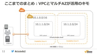 11 #clubdb2
ここまでのまとめ：VPCとマルチAZが活用のキモ
企業のDC
Availability Zone-A
AWS 東京リージョン
Availability Zone-C
virtual private cloud
VPC subnet VPC subnet
10.1.0.0/16
10.1.1.0/24 10.1.2.0/24
 