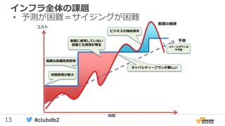 13 #clubdb2
• 予測が困難＝サイジングが困難
インフラ全体の課題
コスト
時間
予測
実際の推移
スケールダウンは
不可能
高額な設備投資費用
キャパシティープランが難しい
ビジネスの機会損失
初期費用が膨大
実際に使用していない
資産にも費用が発生
 