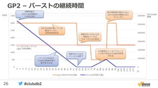 26 #clubdb2
IOPS I/O Credit
残高
初期状態で
I/O Credit残高は
5,400,000
I/O Creditが残っている
間はバースト。
3000IOPS出る
バースト中はI/O
Creditの残高を取り
崩す形となる
残高が0になると
バーストは終了
残高が0になるとI/O
性能もベースパ
フォーマンスに戻る
I/O負荷がベースパフォーマ
ンスを下回るとCreditが貯金
される
再び高負荷が発生すると、
I/O Creditの残高に応じ
てバースト
分
ベースパフォーマンス
(gp2 500GB時)
GP2 – バーストの継続時間
 