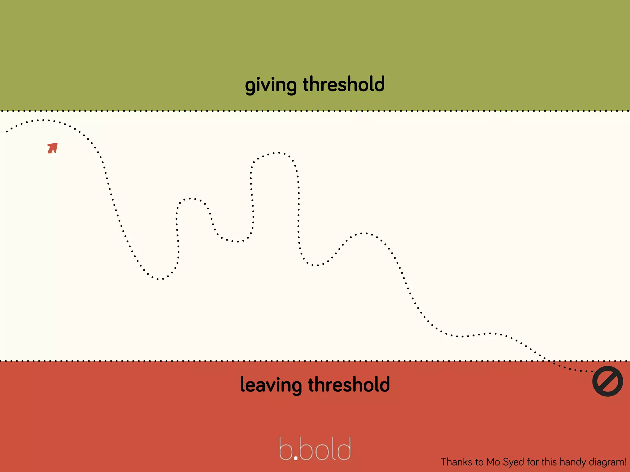 giving threshold
leaving threshold
Thanks to Mo Syed for this handy diagram!
🚫
 