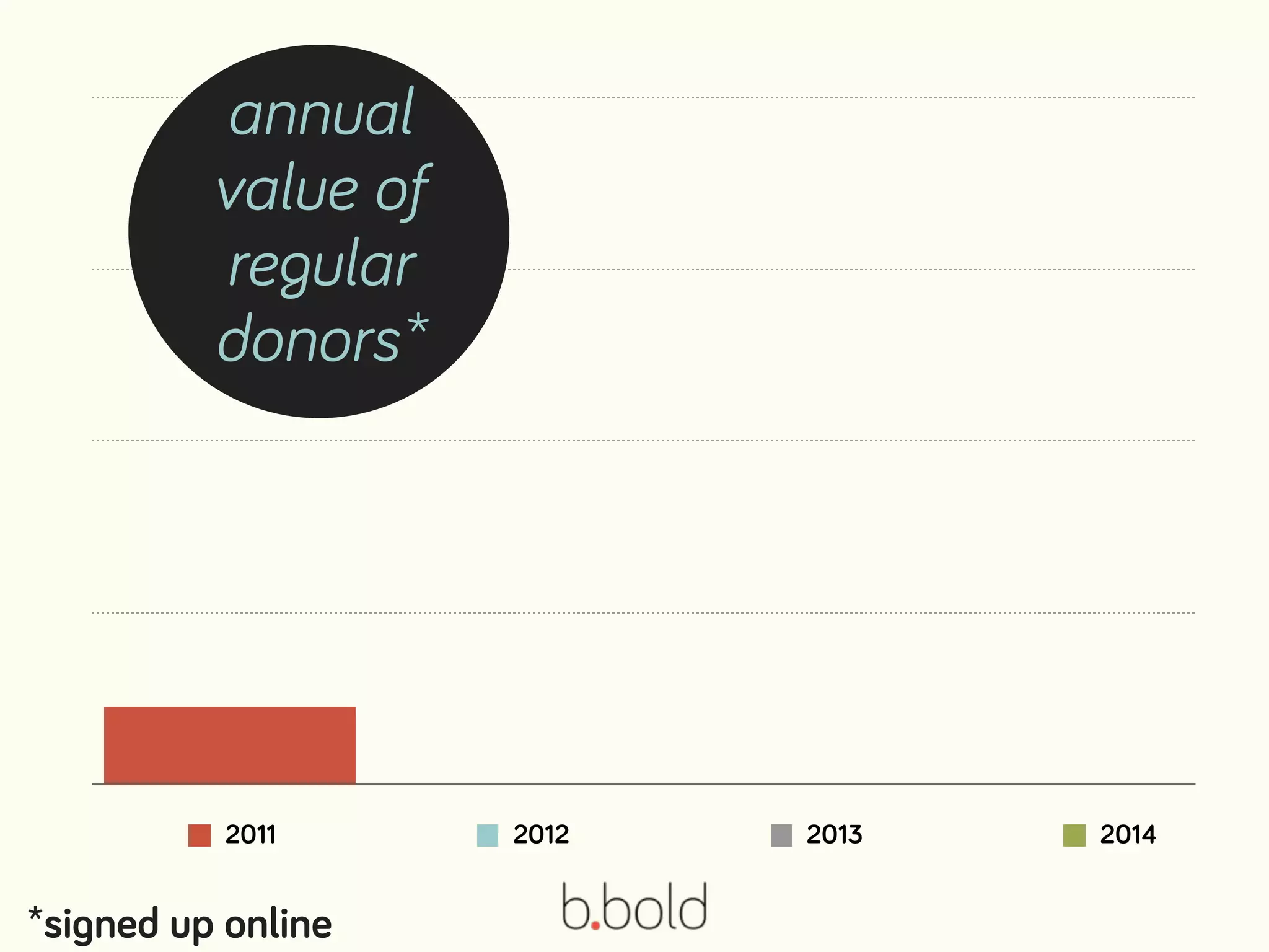 2011 2012 2013 2014
annual
value of
regular
donors*
*signed up online
 