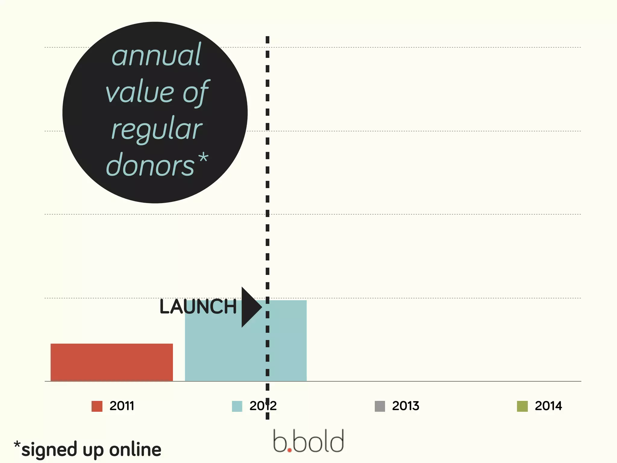 2011 2012 2013 2014
annual
value of
regular
donors*
*signed up online
LAUNCH
 