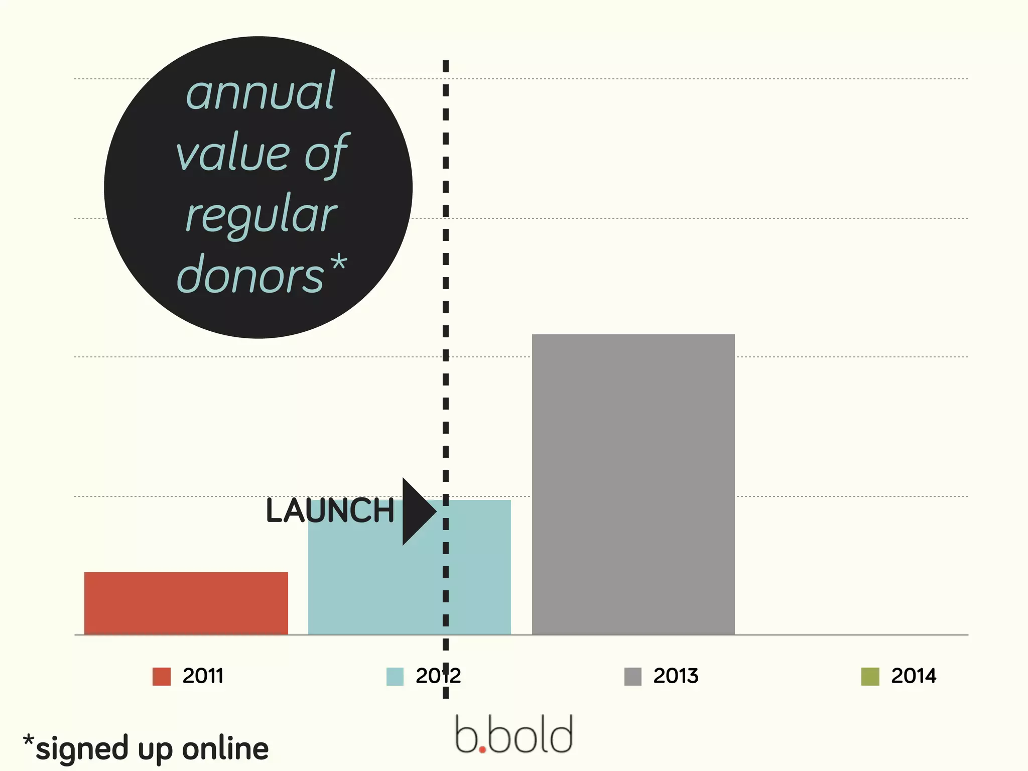 2011 2012 2013 2014
annual
value of
regular
donors*
*signed up online
LAUNCH
 