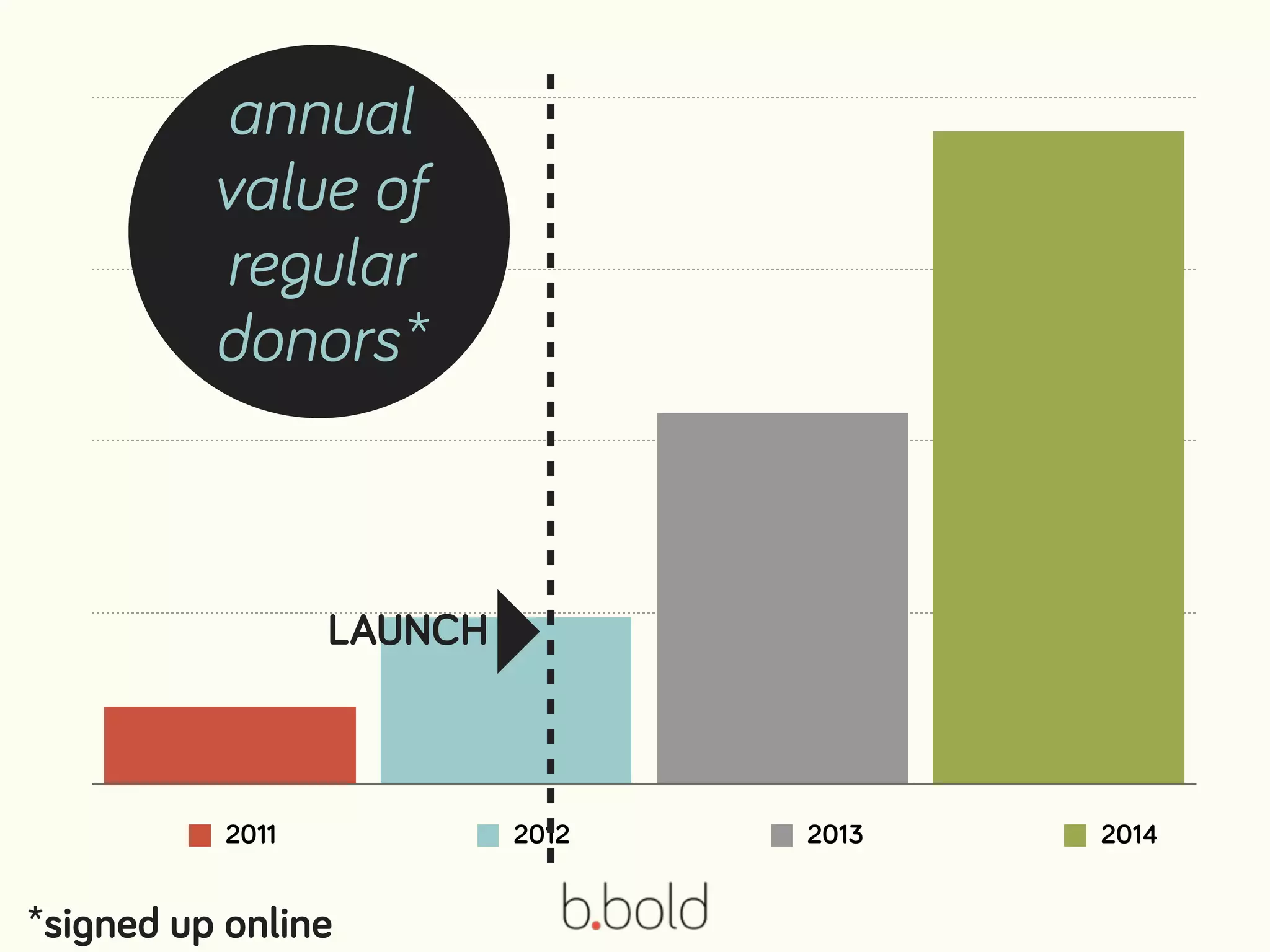 2011 2012 2013 2014
annual
value of
regular
donors*
*signed up online
LAUNCH
 