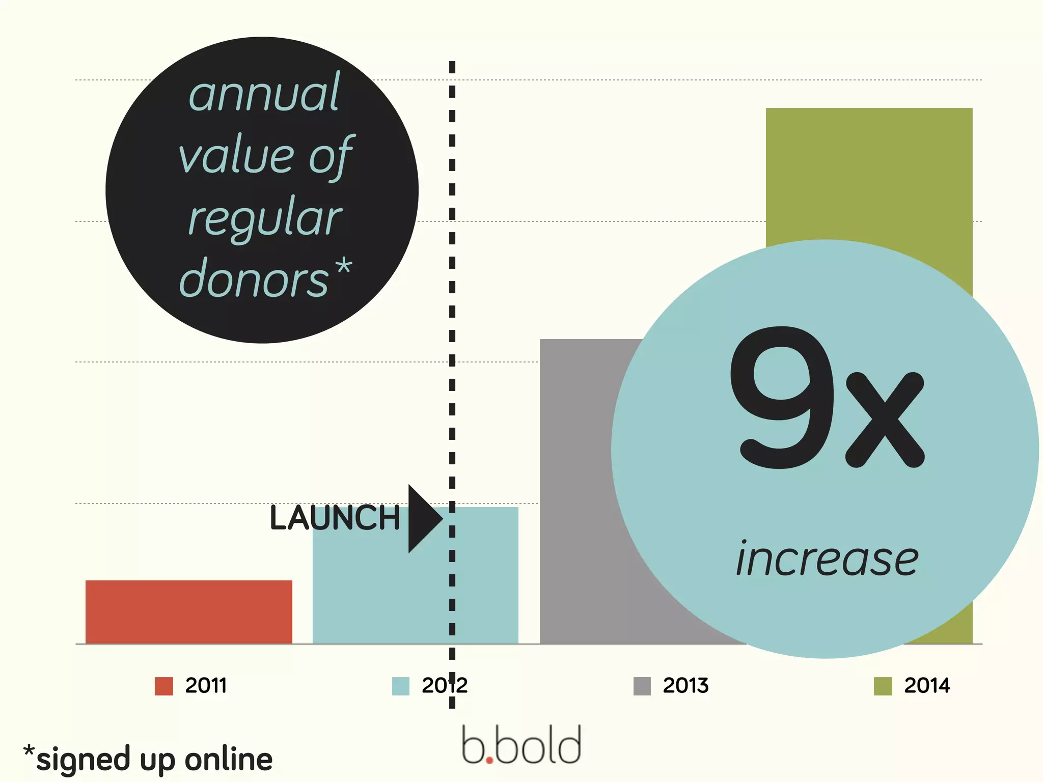 2011 2012 2013 2014
annual
value of
regular
donors*
*signed up online
LAUNCH
847
%
9x
increase
 