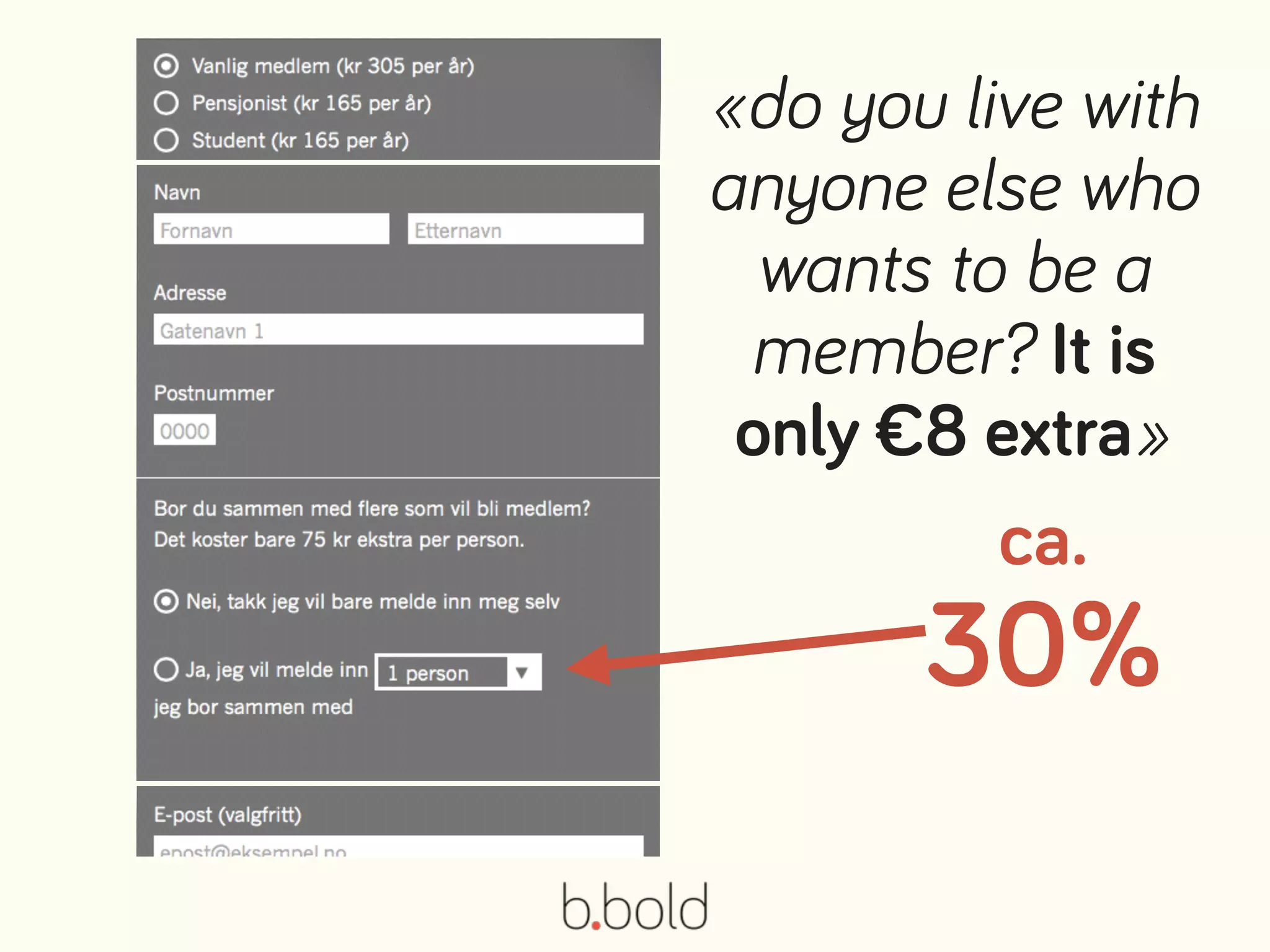 ca.
30%
«do you live with
anyone else who
wants to be a
member? It is
only €8 extra»
 